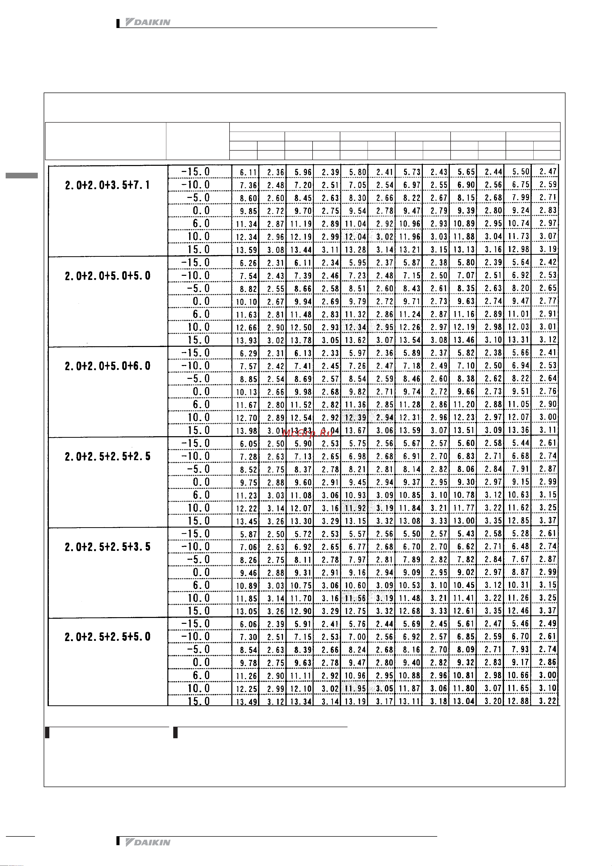 Daikin 2MXS52E2V1B [361/413] Таблицы мощности