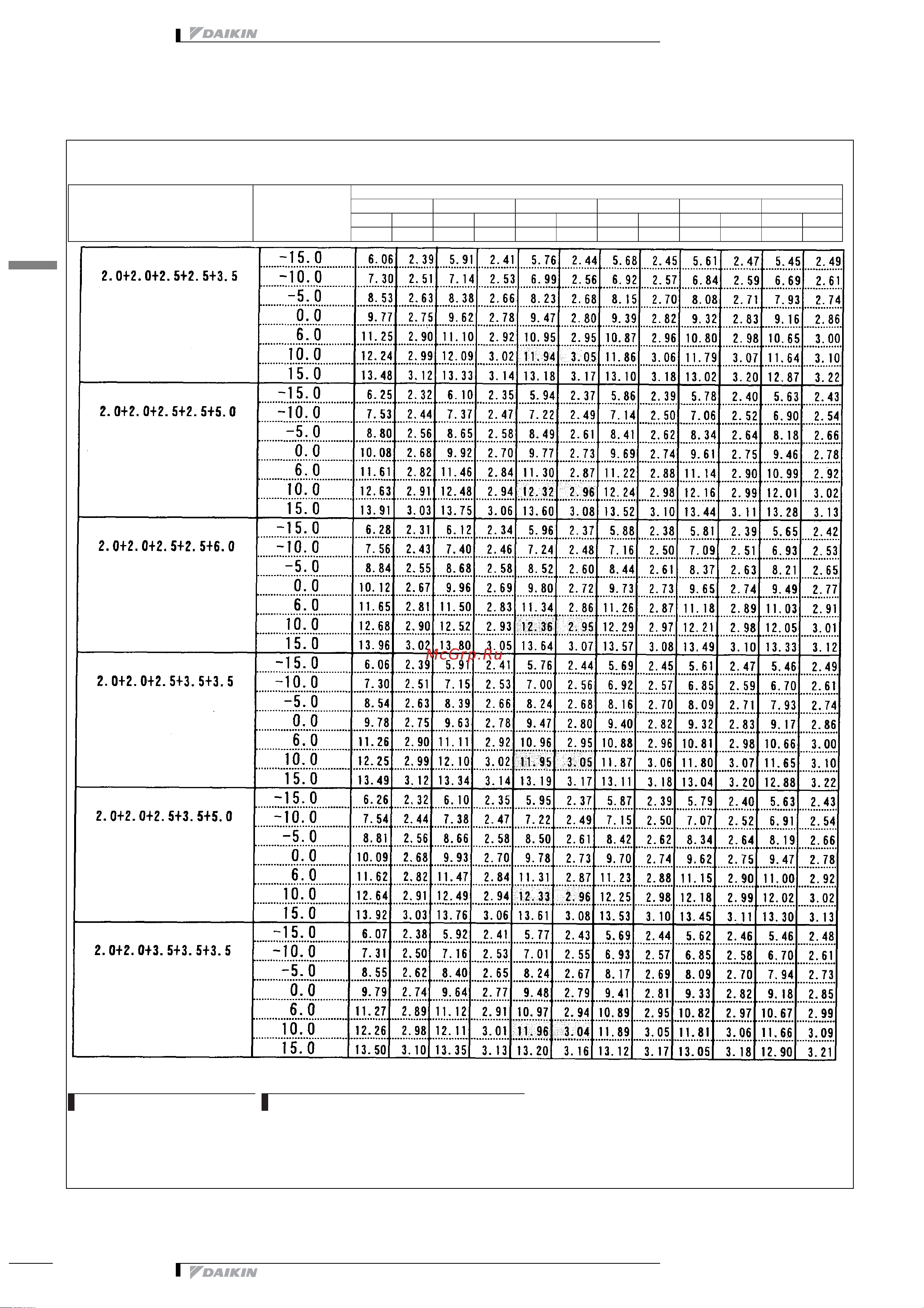 Daikin 2MXS52E2V1B [369/413] Таблицы мощности