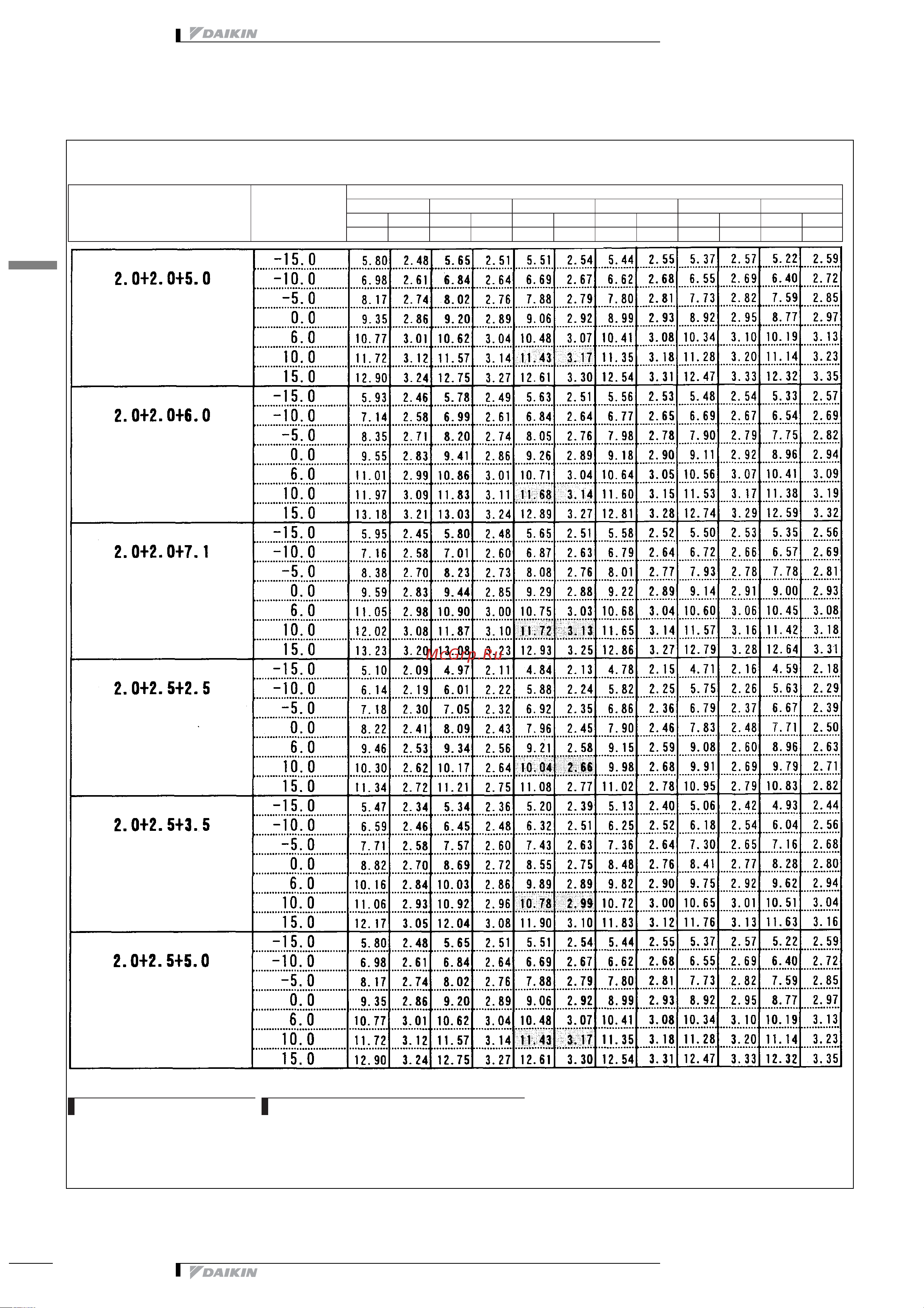 Daikin 2MXS52E2V1B [377/413] Таблицы мощности
