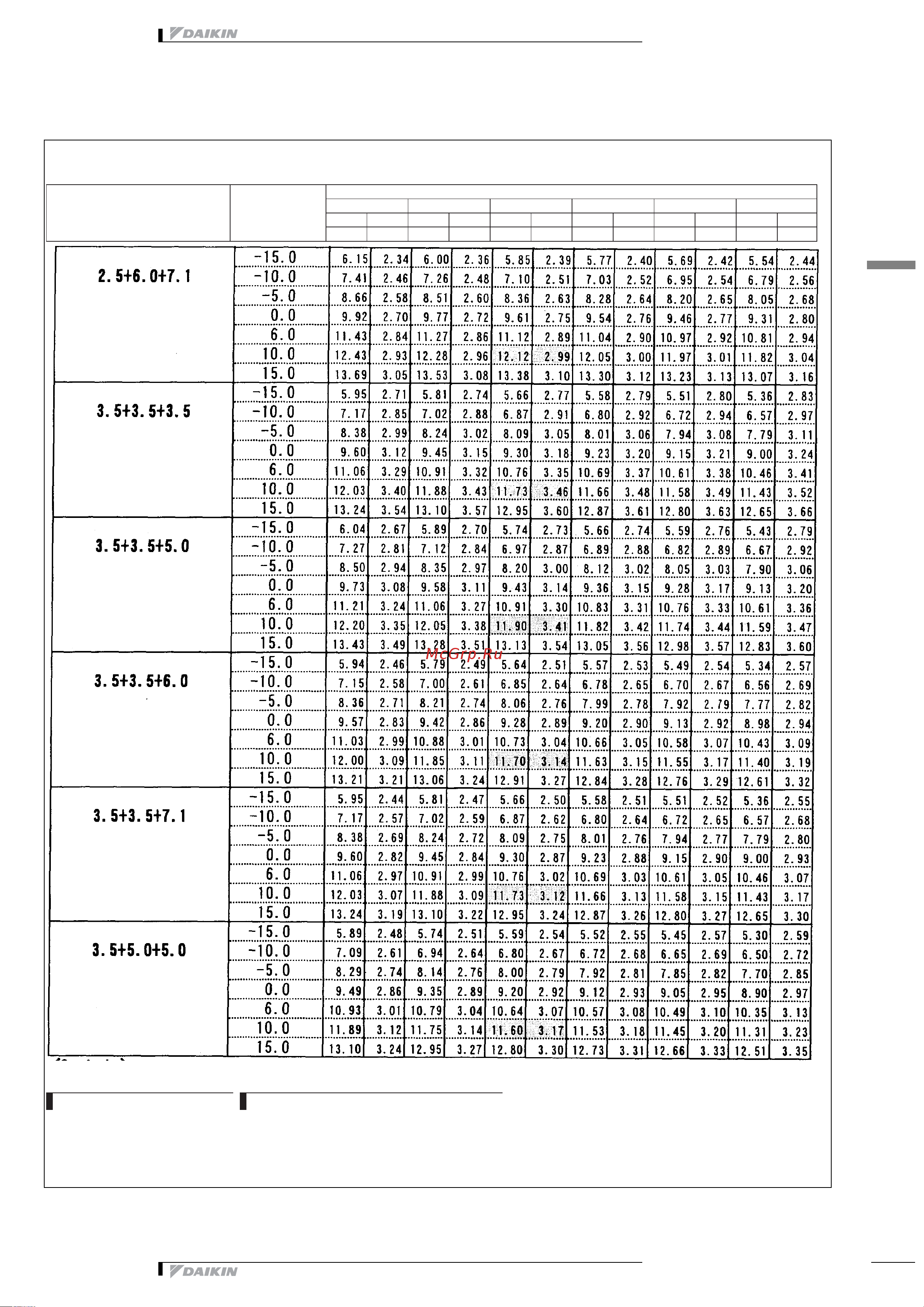 Daikin 4MXS80E7V3B [382/413] Таблицы мощности