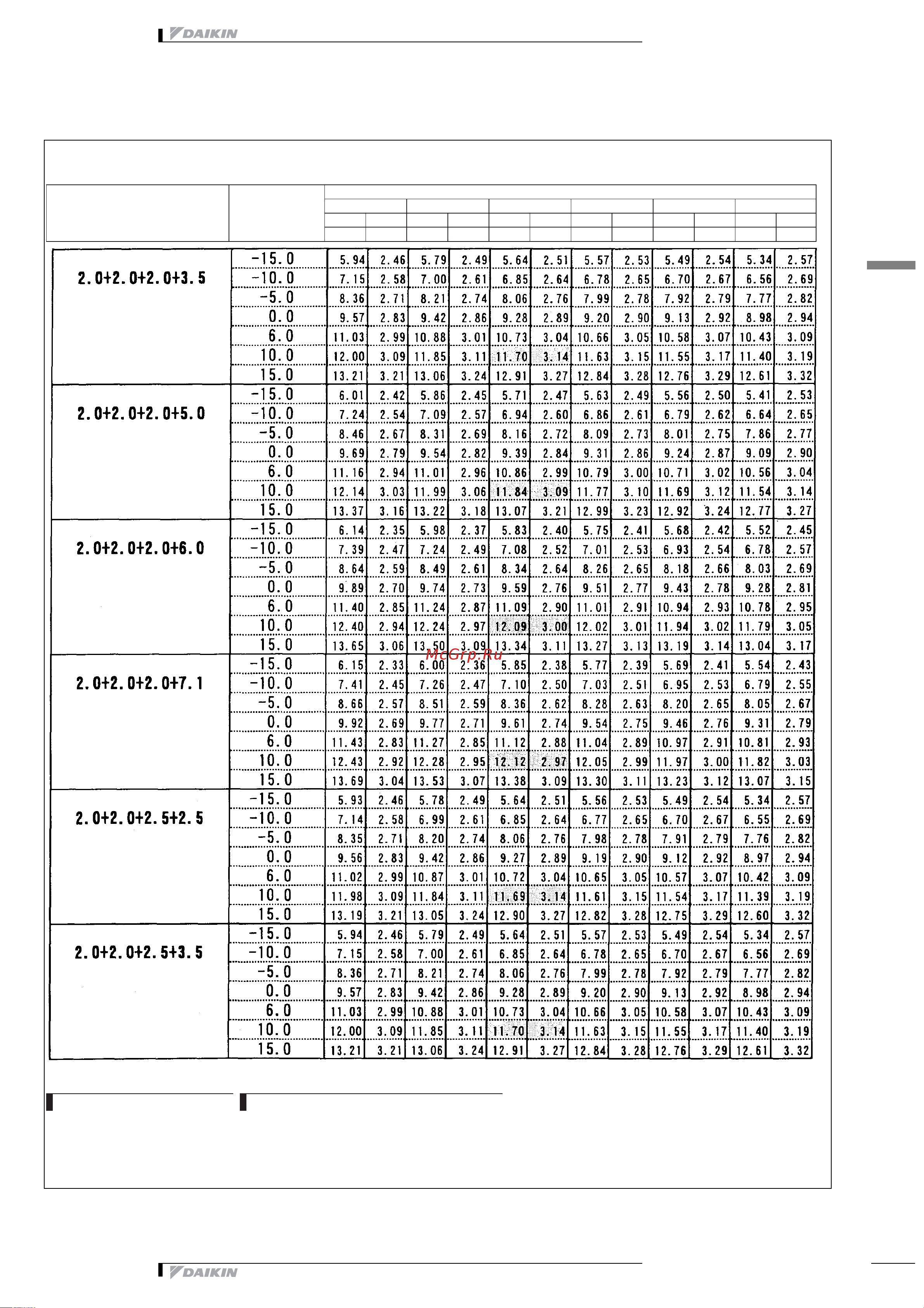 Daikin 2MXS52E2V1B [384/413] Таблицы мощности