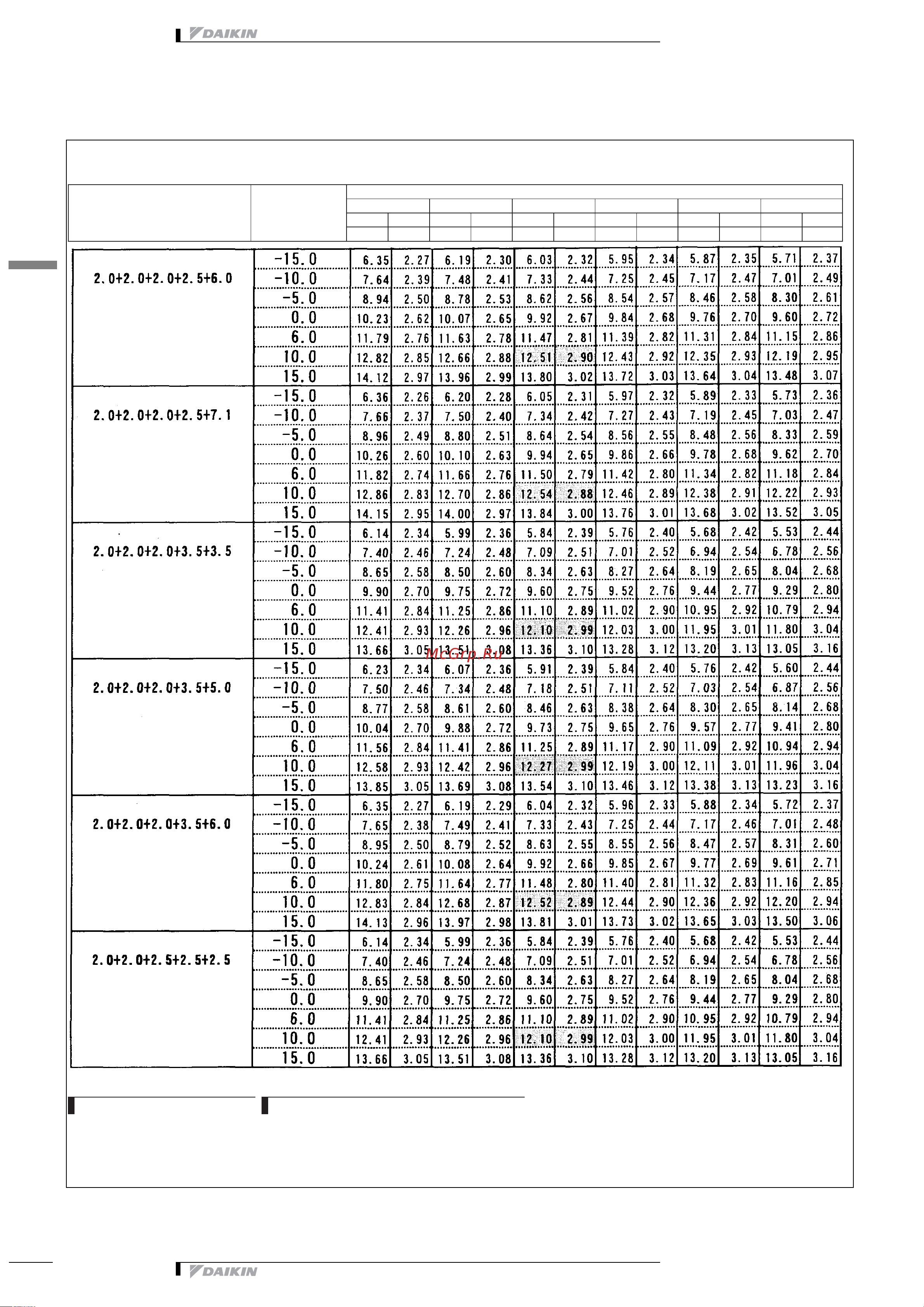 Daikin 2MXS52E2V1B [393/413] Таблицы мощности
