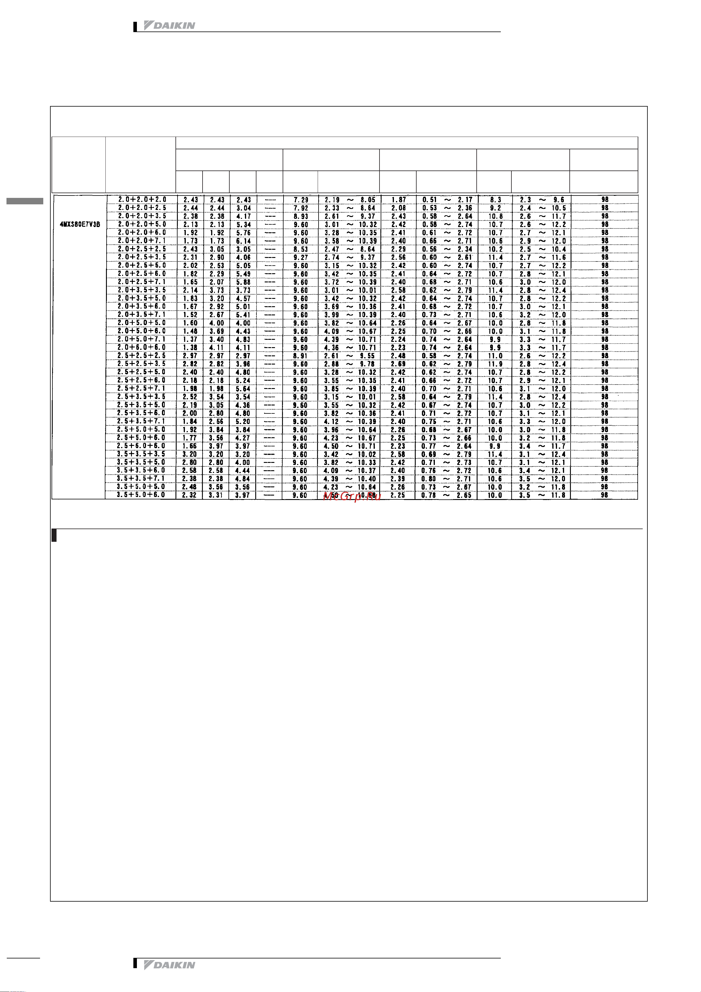 Daikin 2MXS52E2V1B [43/413] Таблицы мощности
