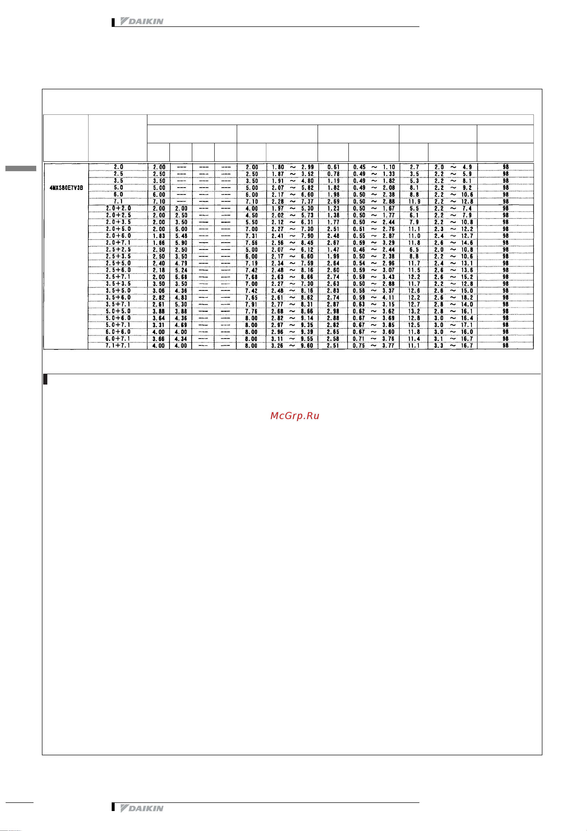Daikin 2MXS52E2V1B [51/413] Таблицы мощности