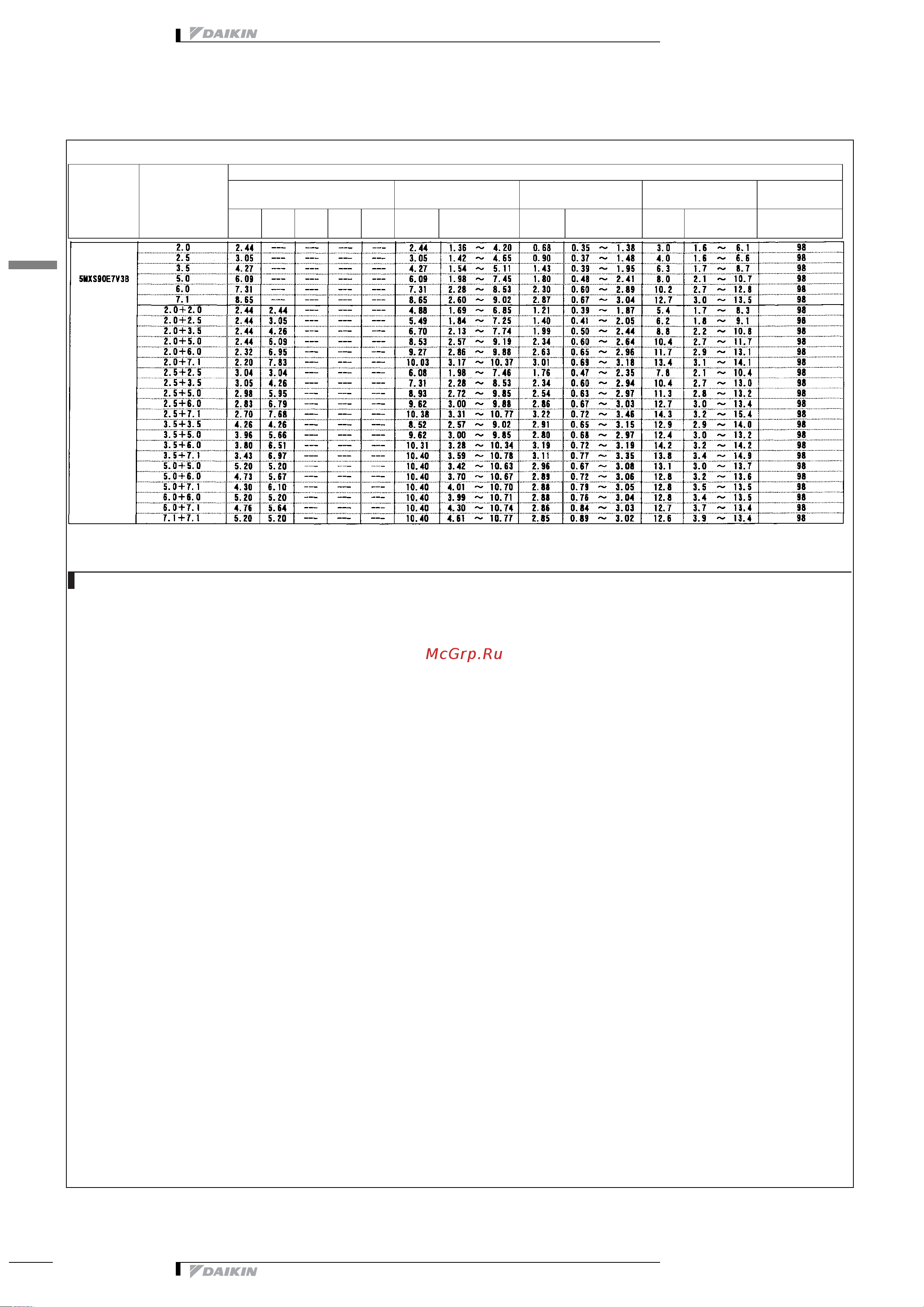 Daikin 2MXS52E2V1B [61/413] Таблицы мощности