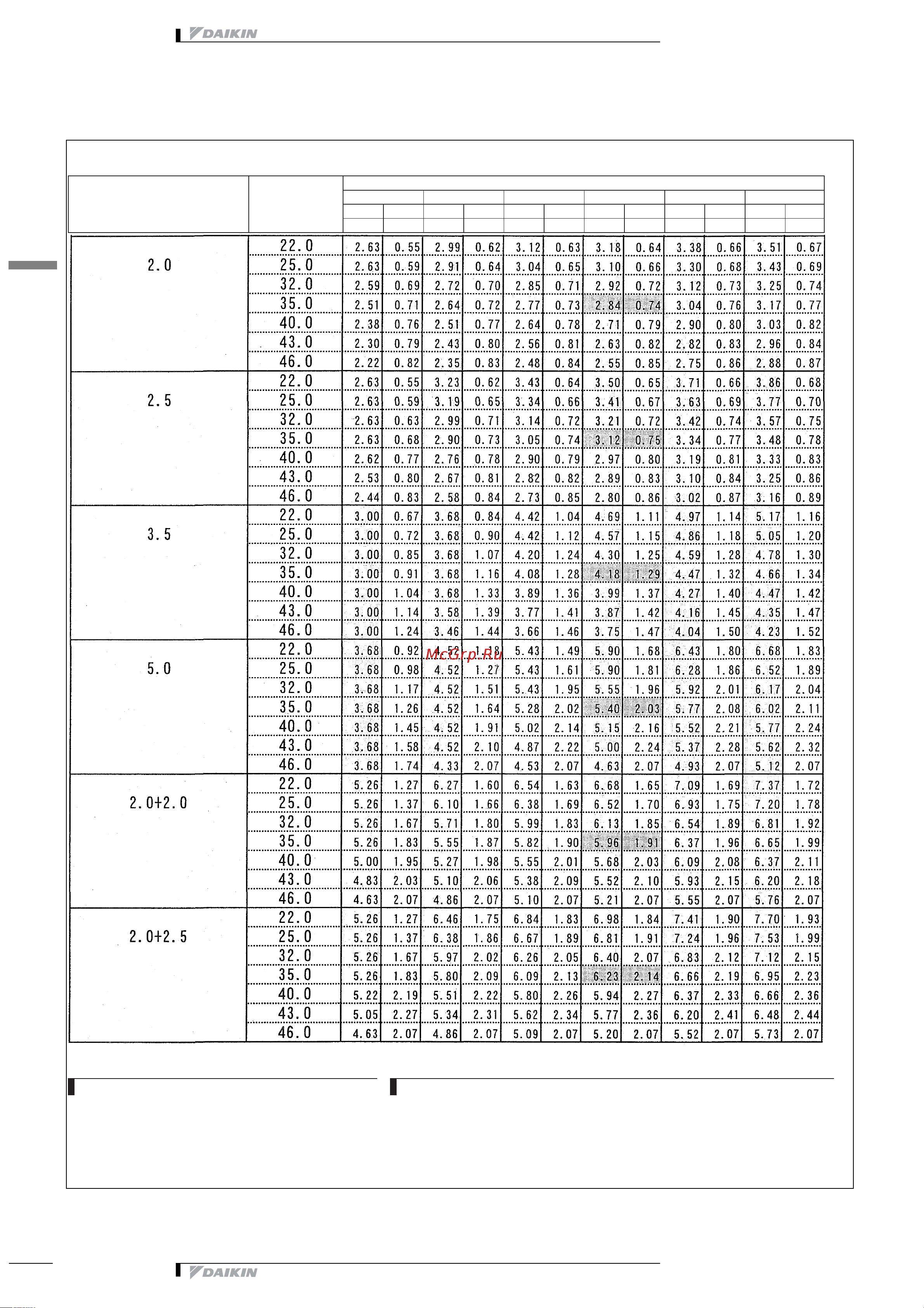 Daikin 2MXS52E2V1B [83/413] Таблицы мощности