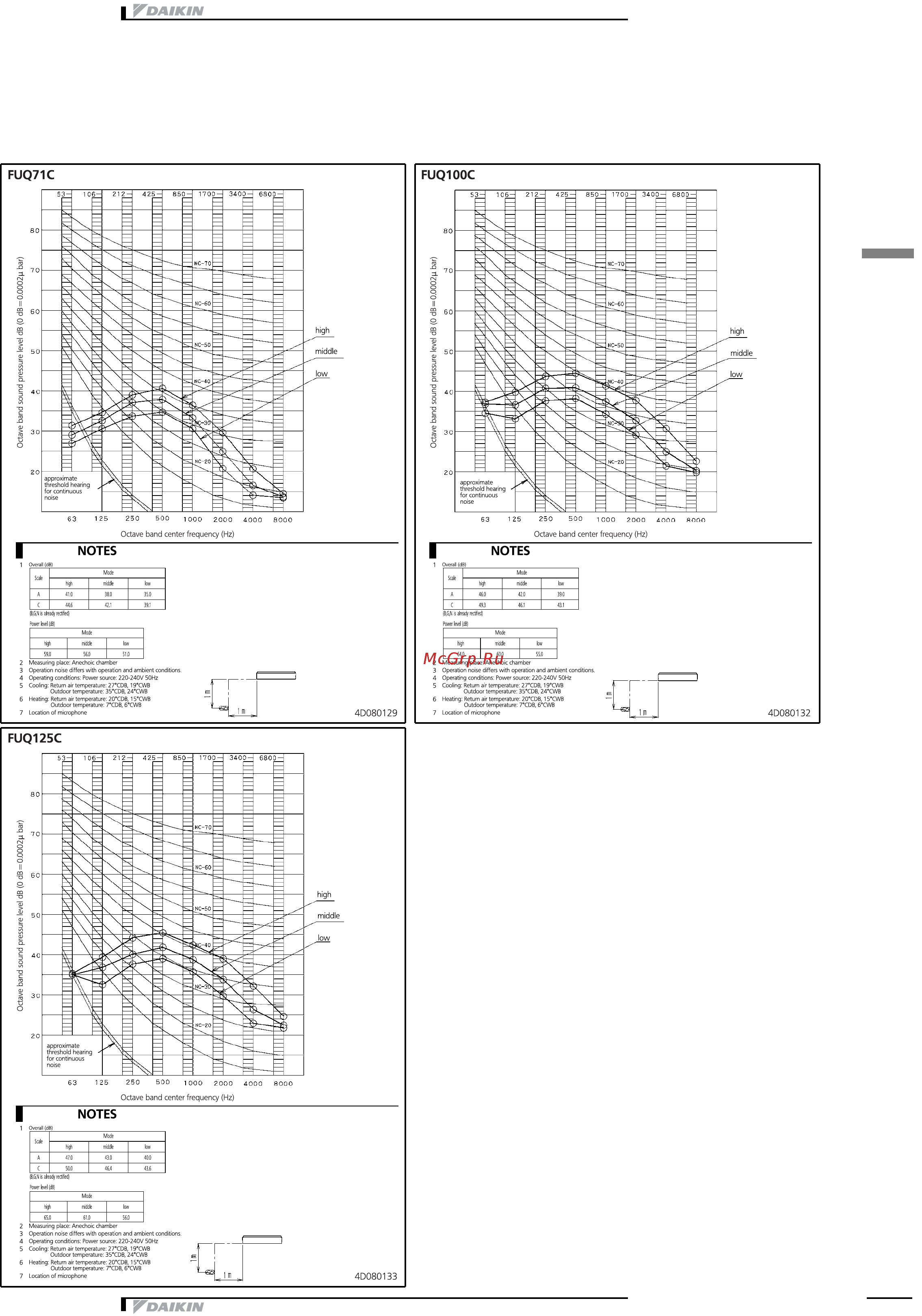 Daikin FUQ71CVEB [13/15] Sound data