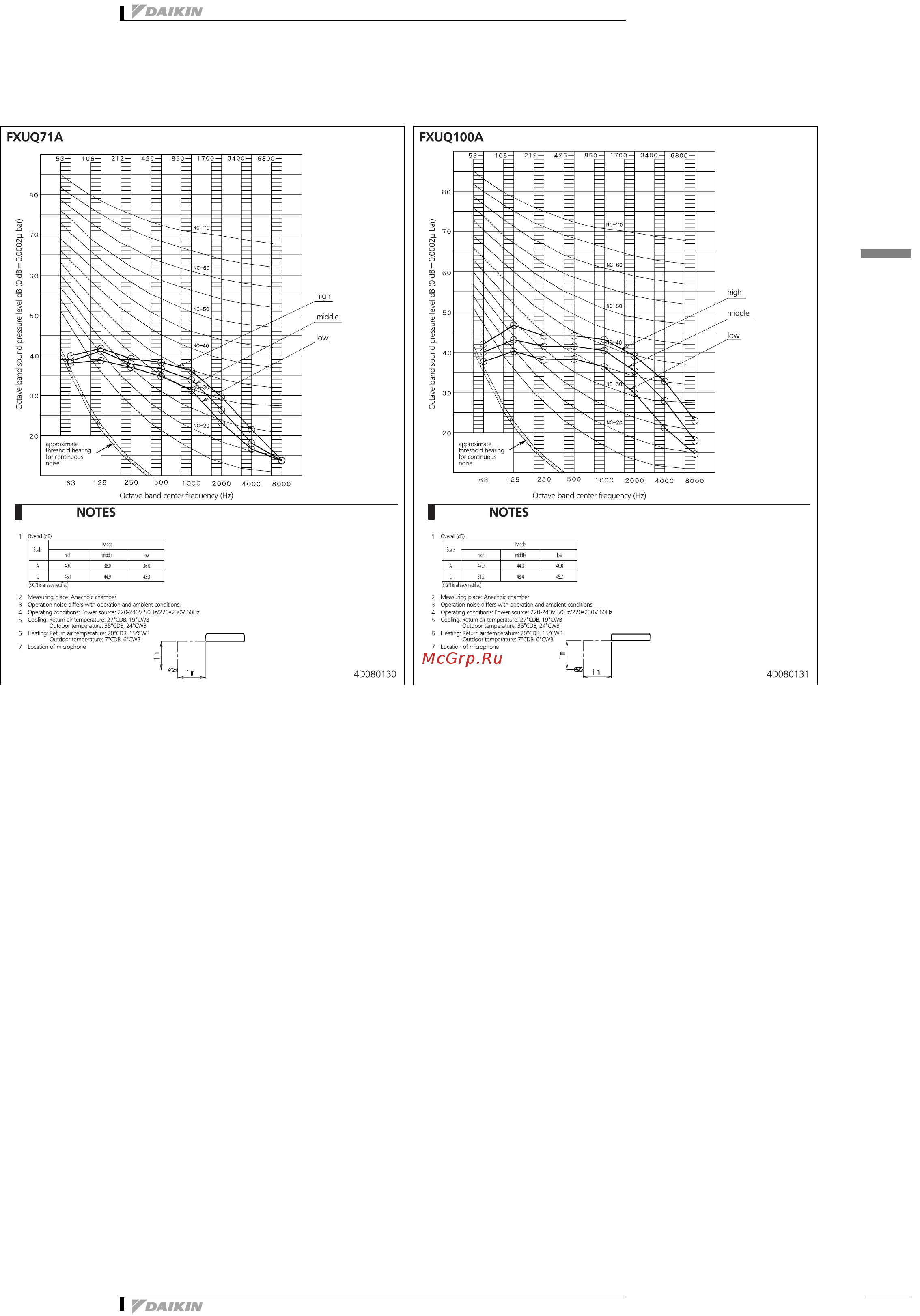 Daikin FXUQ100AVEB9 [17/19] Sound data