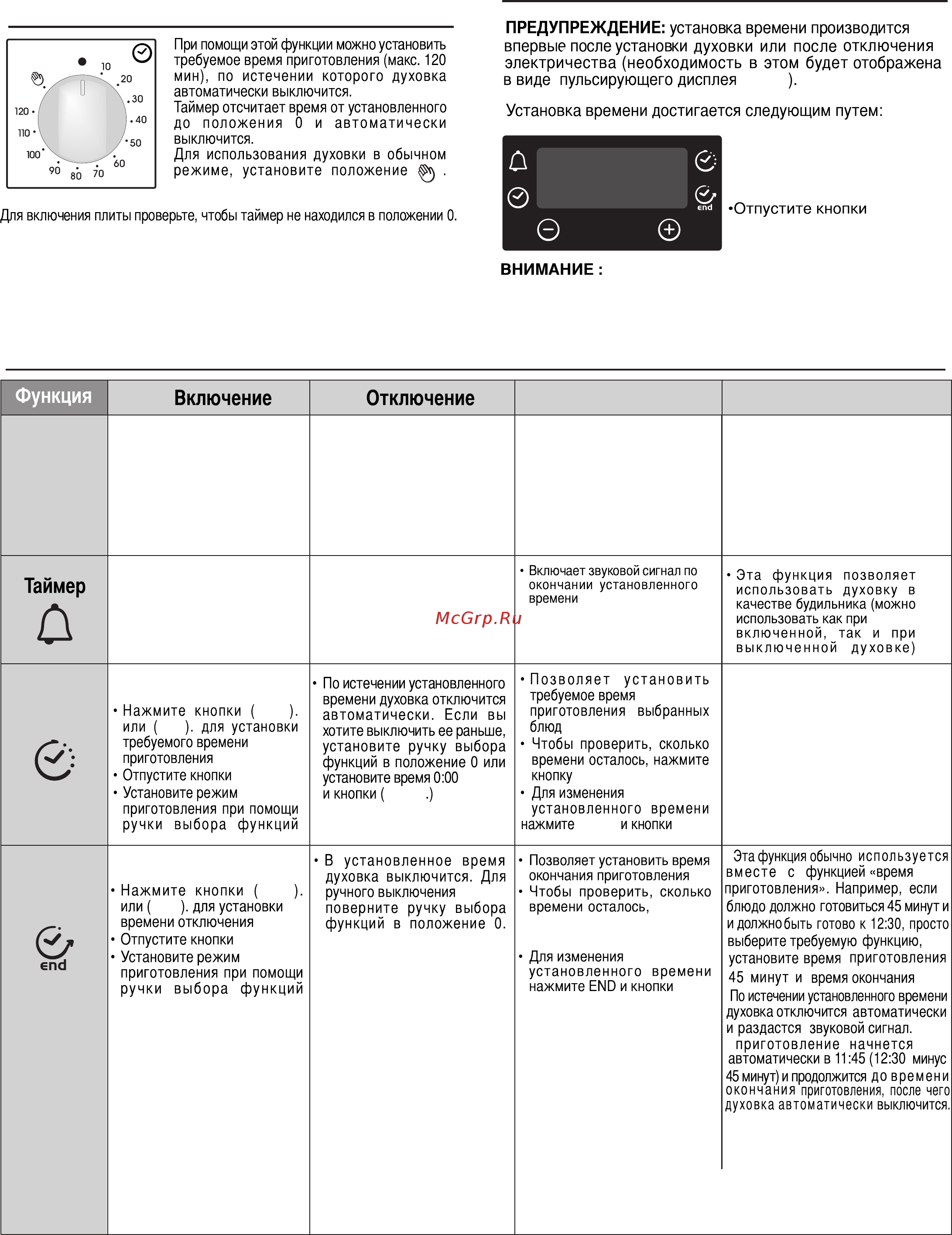 Candy FCPR65XL [8/18] Что выполняет для чего