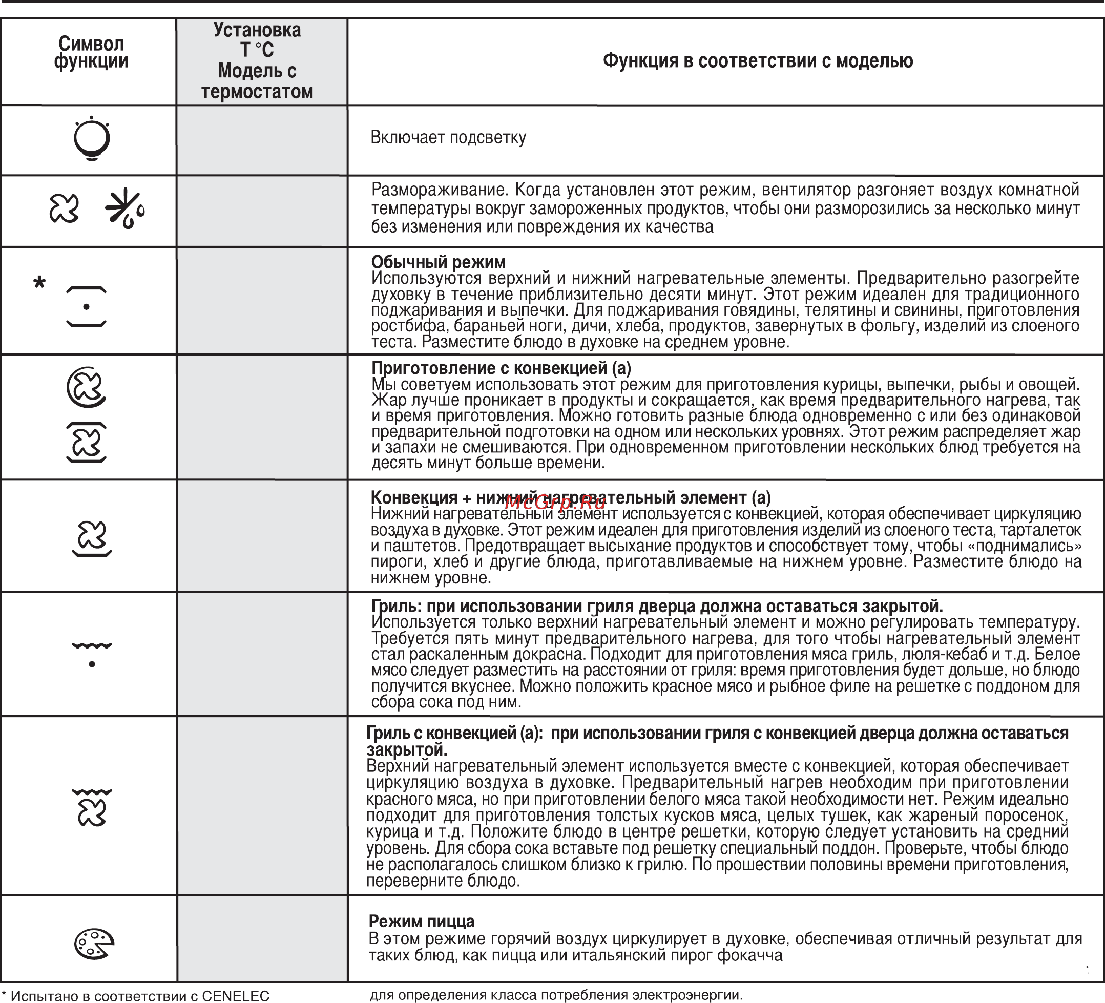 Candy FCXP645WX [52/112] Режимы приготовления