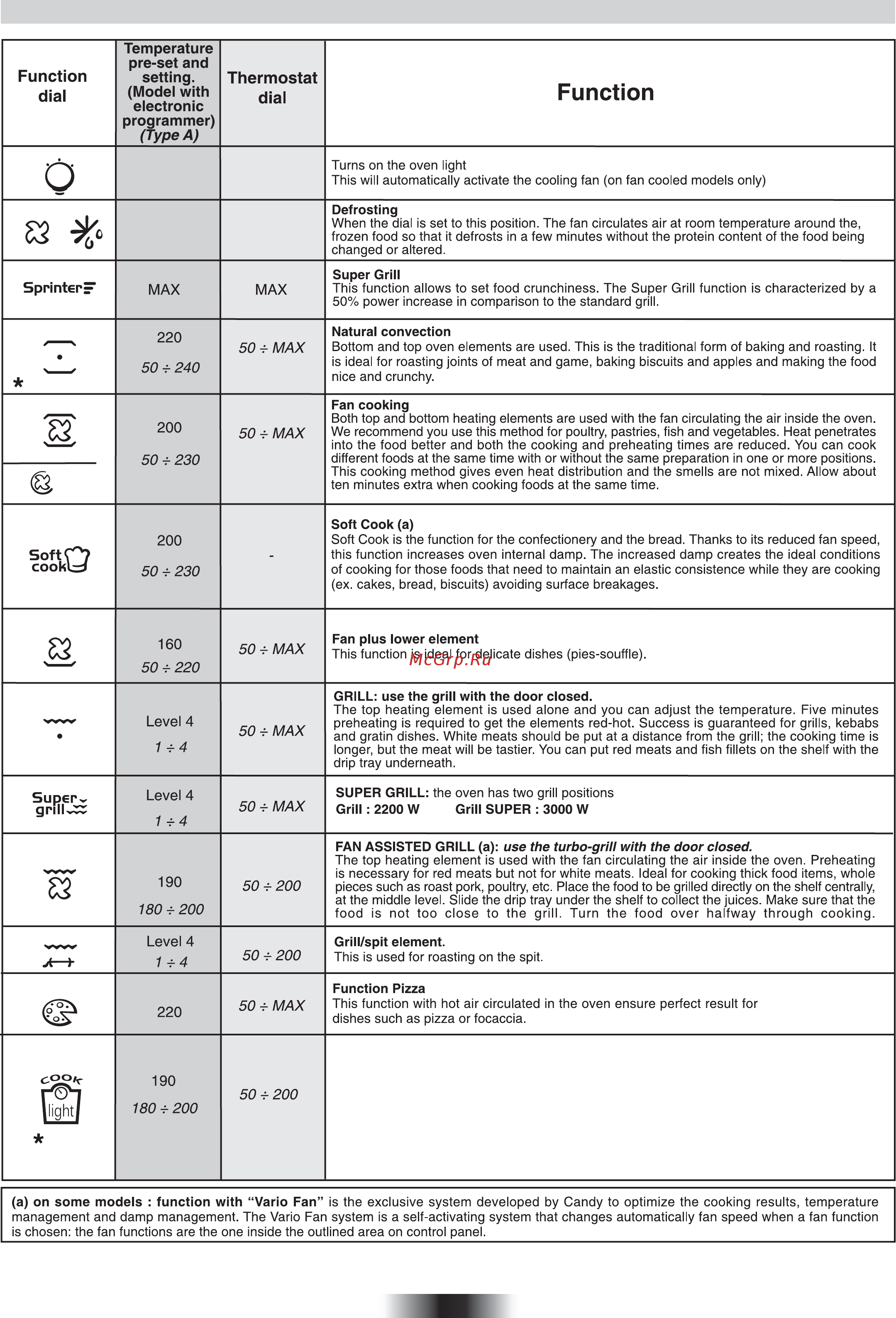 Candy FCS 602 N [16/84] Operating instructions
