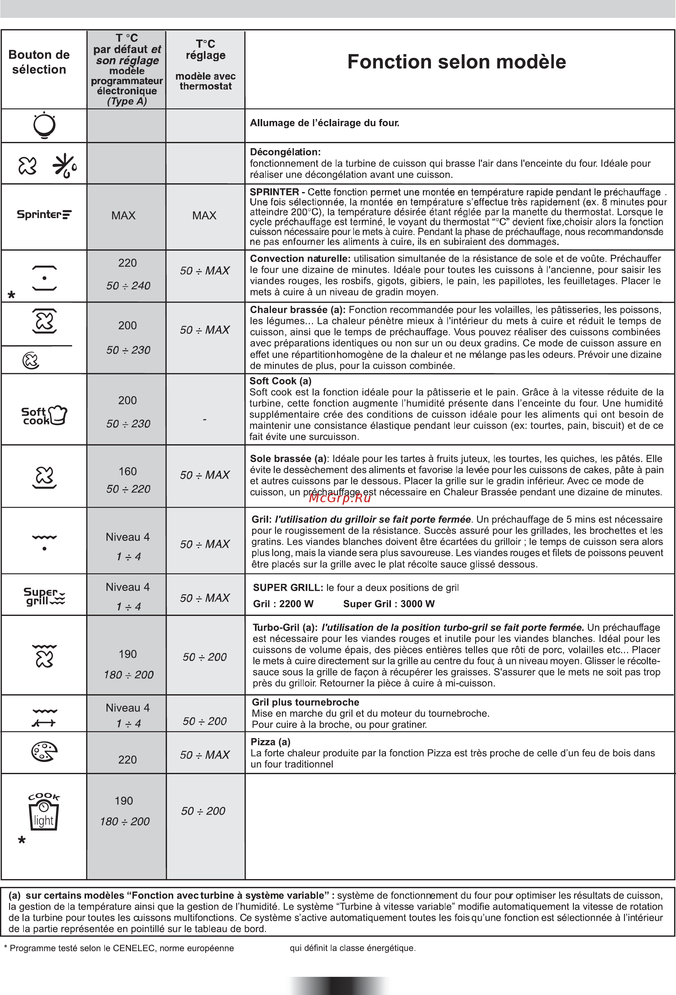 Candy FCS 602 N [43/84] Instructions pour l utilisation