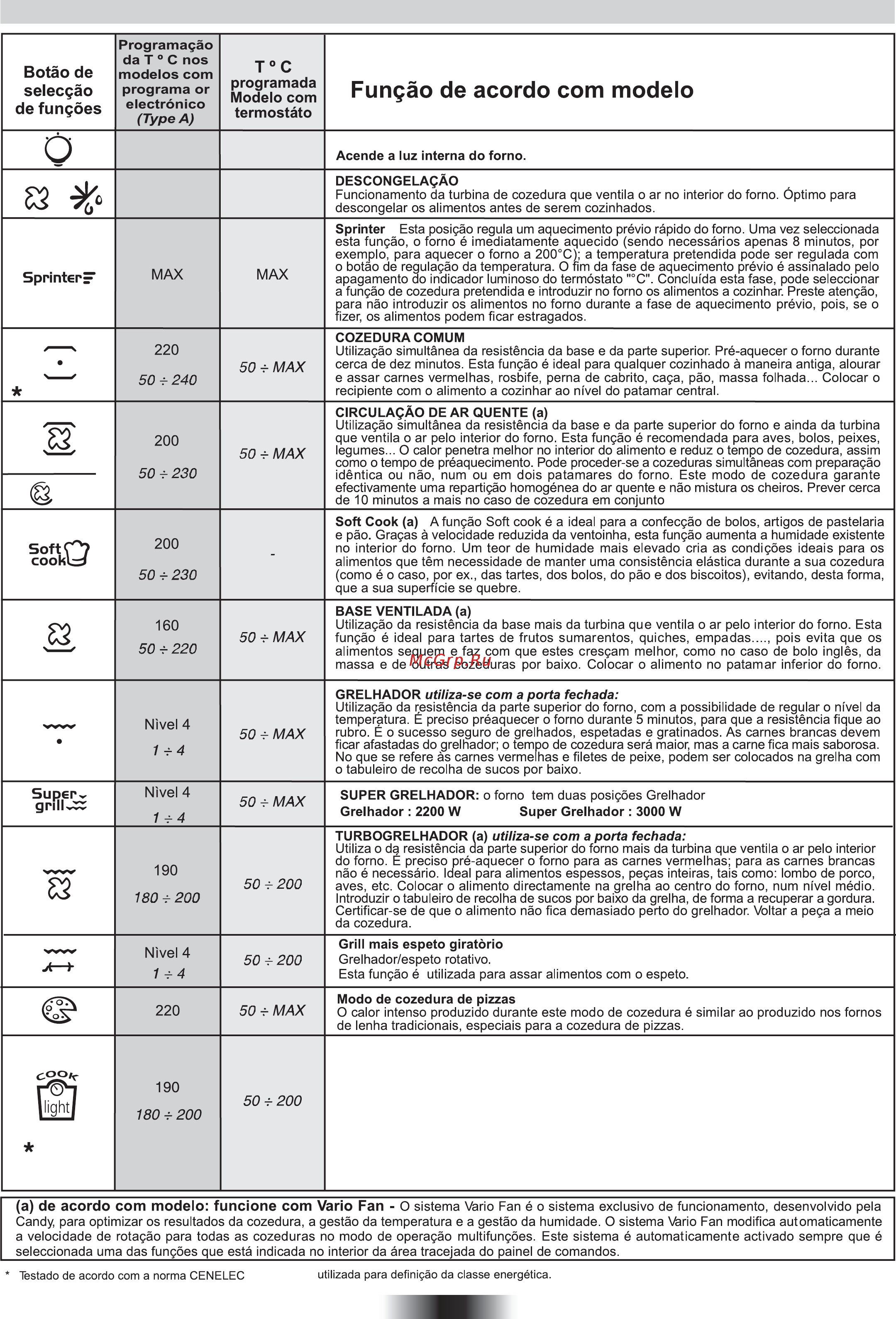 Candy FCS 602 N [51/84] Instruções de operação