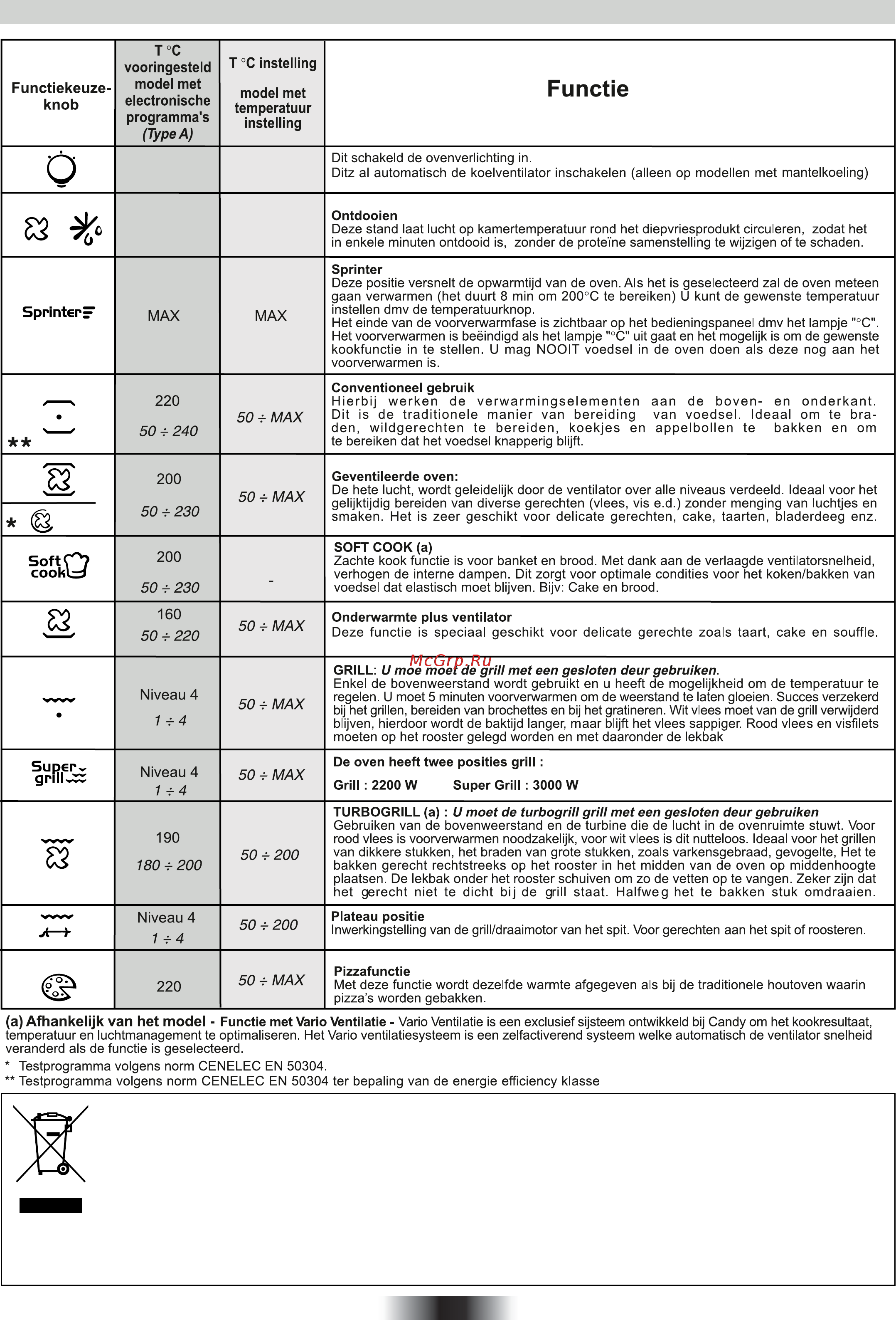 Candy FHP 609 X [37/88] Instructies voor het gebruik van de oven