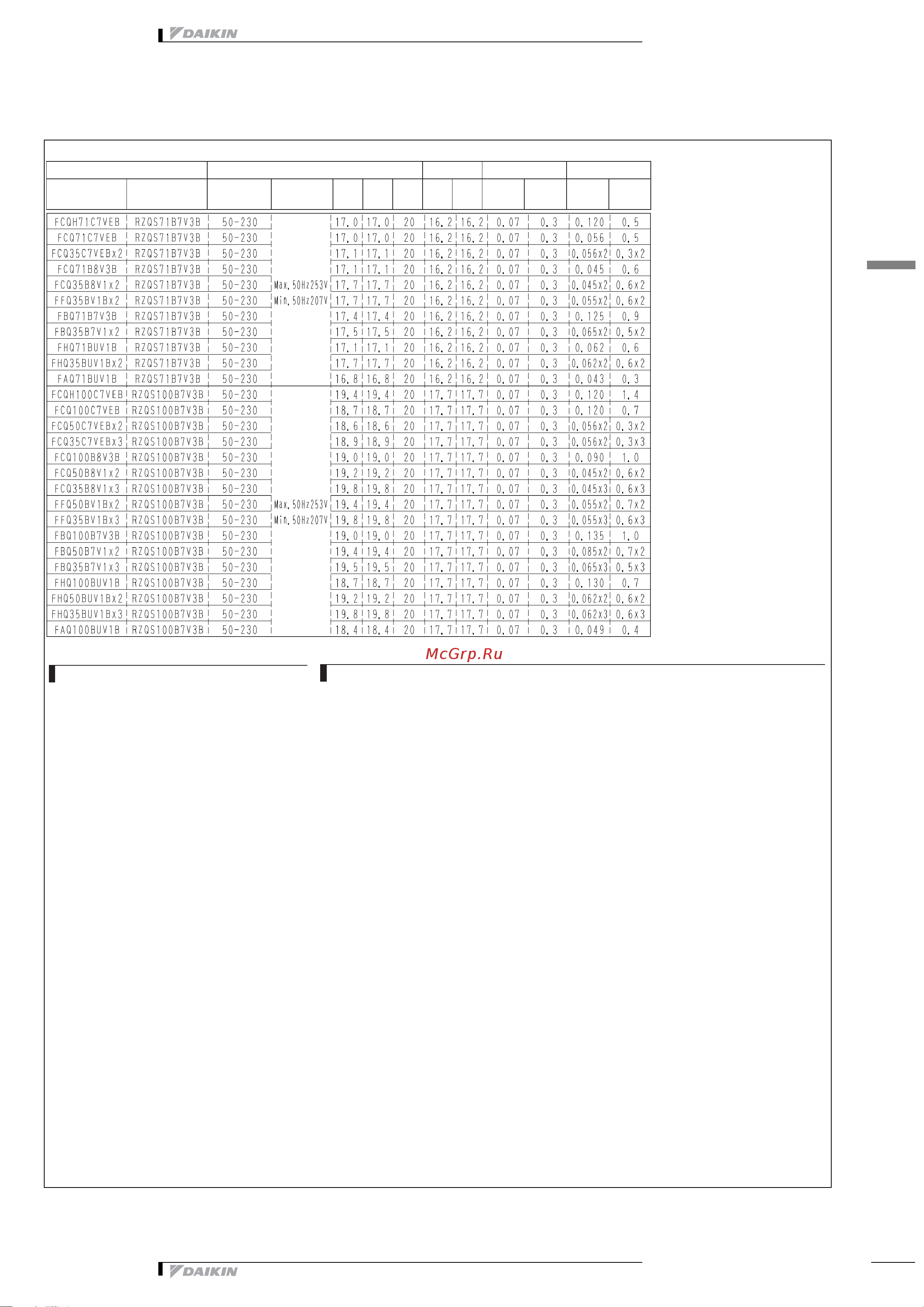 Daikin RZQS100B7V3B [10/26] Mca мин ток цепи a toca полный максимальный ток a mfa макс ток предохранителя см прим 7 a msc msc означает макс ток при пуске компрессора a rla ток номинальной нагрузки a ofm двигатель вентилятора наружного блока a ifm двигатель вентилятора внутреннего блока fla ток полной нагрузки kw номинальная мощность двигателя вентилятора kw