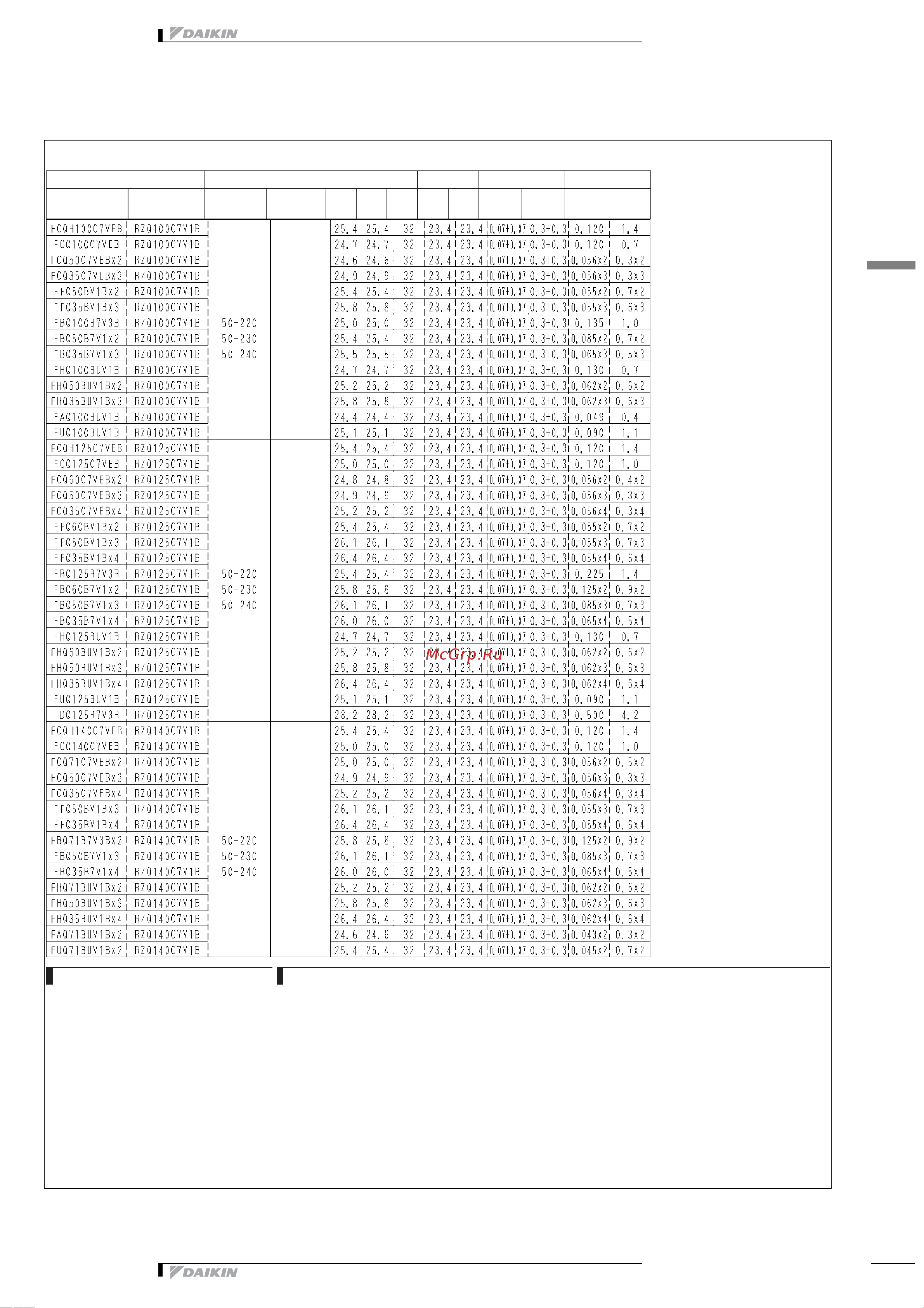 Daikin RZQ100C7V1B [12/36] Mca мин ток цепи a toca полный максимальный ток a mfa макс ток предохранителя см прим 7 a msc msc означает макс ток при пуске компрессора a rla ток номинальной нагрузки a ofm двигатель вентилятора наружного блока a ifm двигатель вентилятора внутреннего блока fla ток полной нагрузки kw номинальная мощность двигателя вентилятора kw