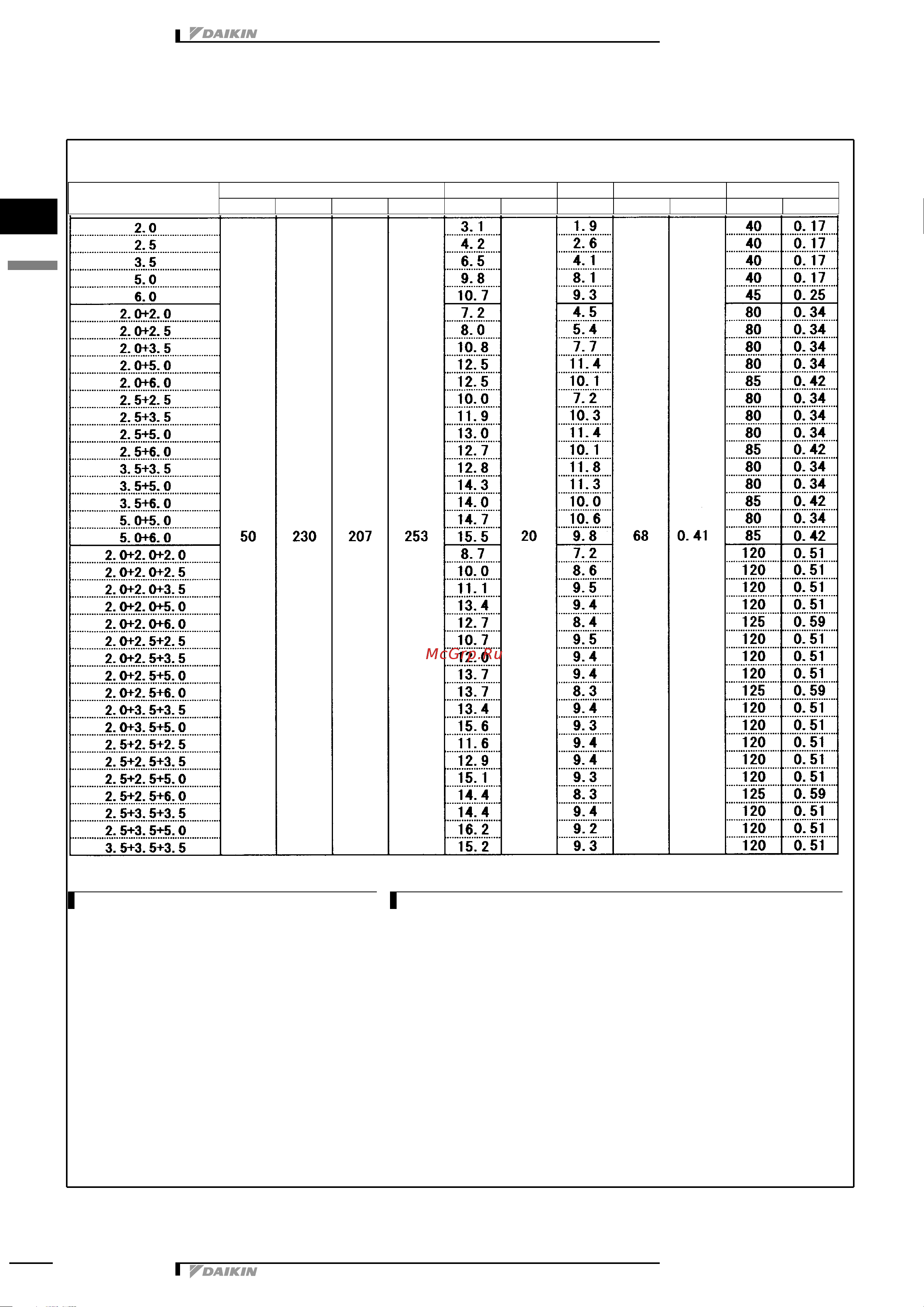 Daikin 5MXS90E7V3B [11/73] Electrical data