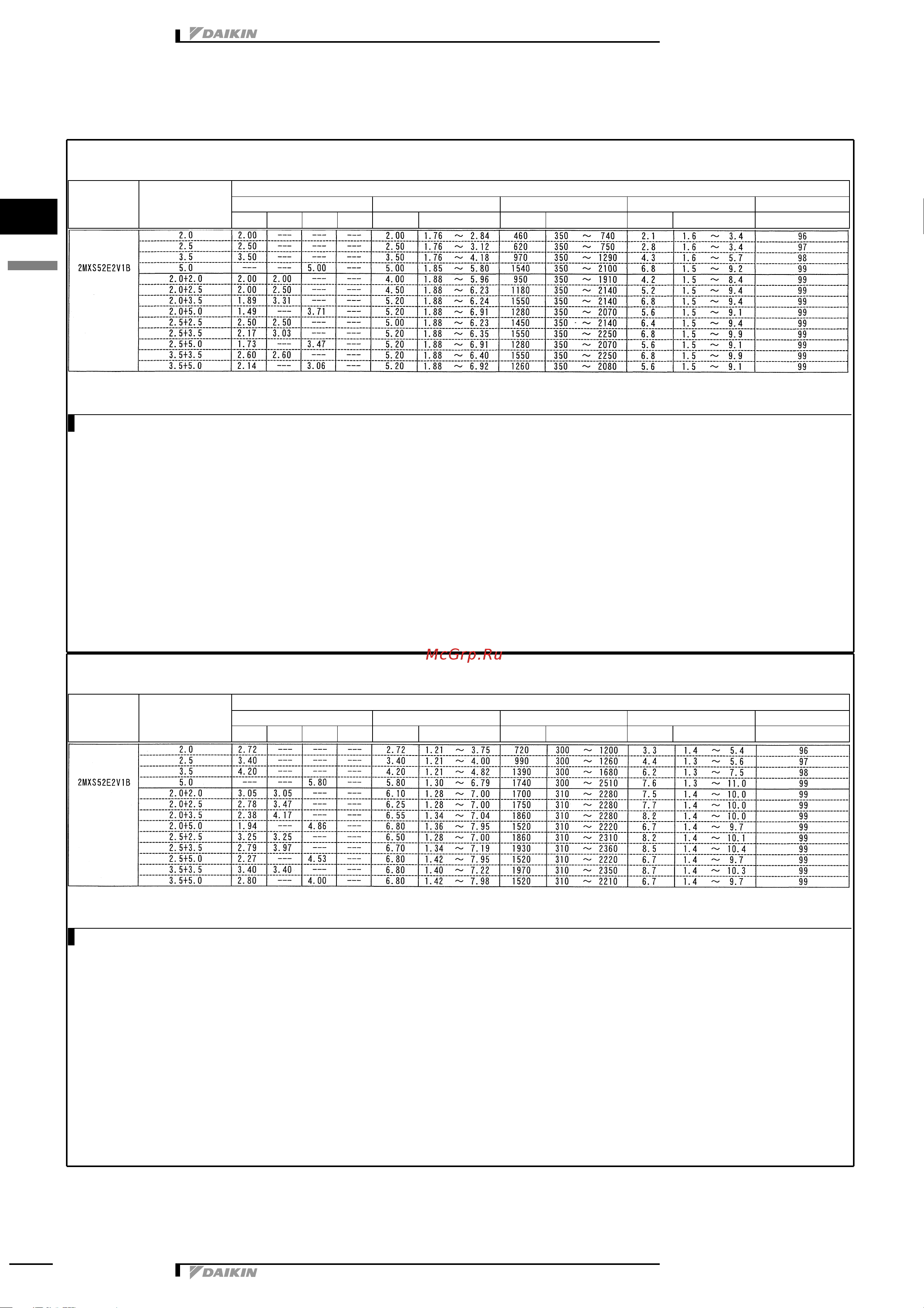 Daikin 5MXS90E7V3B [21/73] Capacity tables