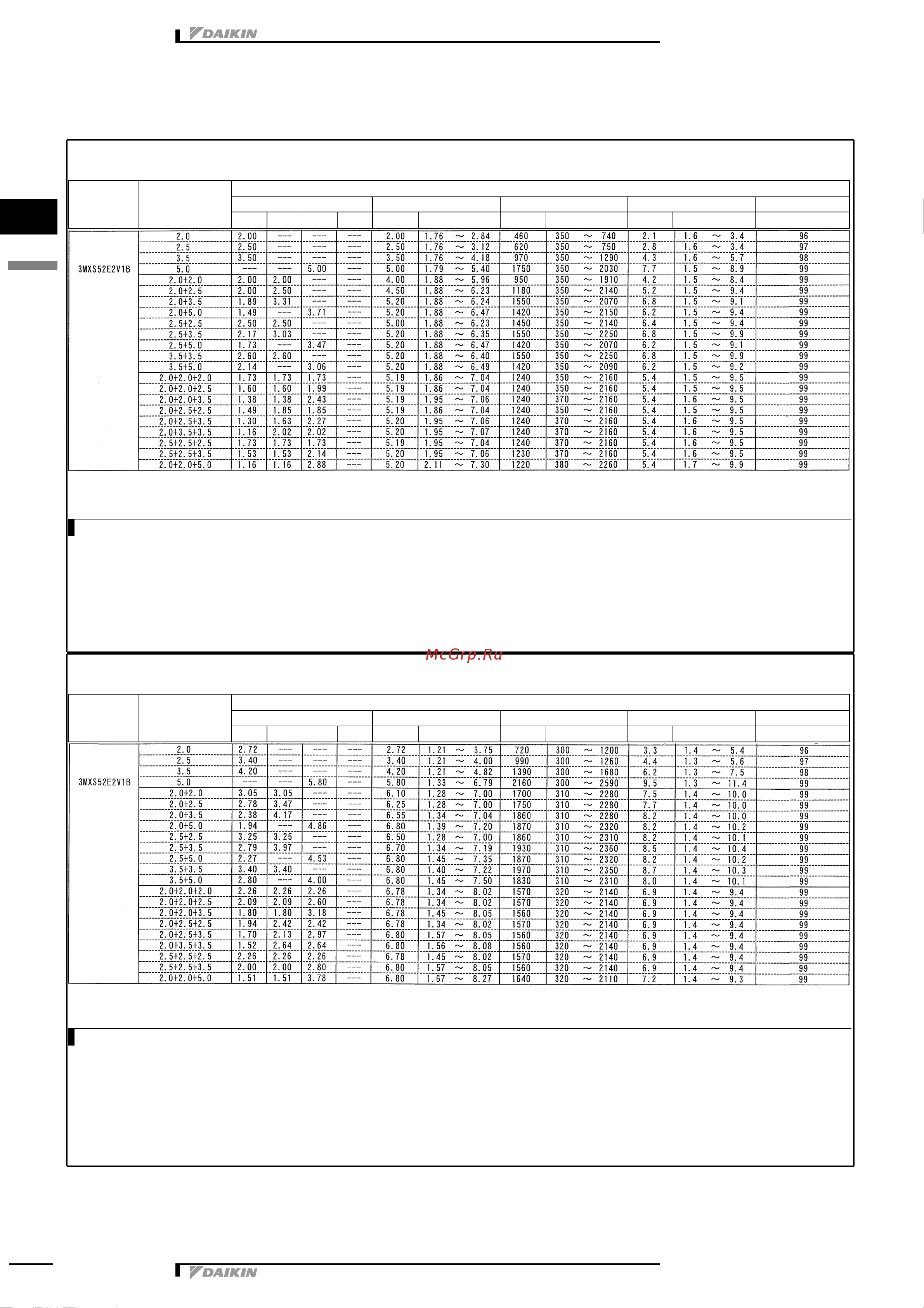 Daikin 5MXS90E7V3B [23/73] Capacity tables
