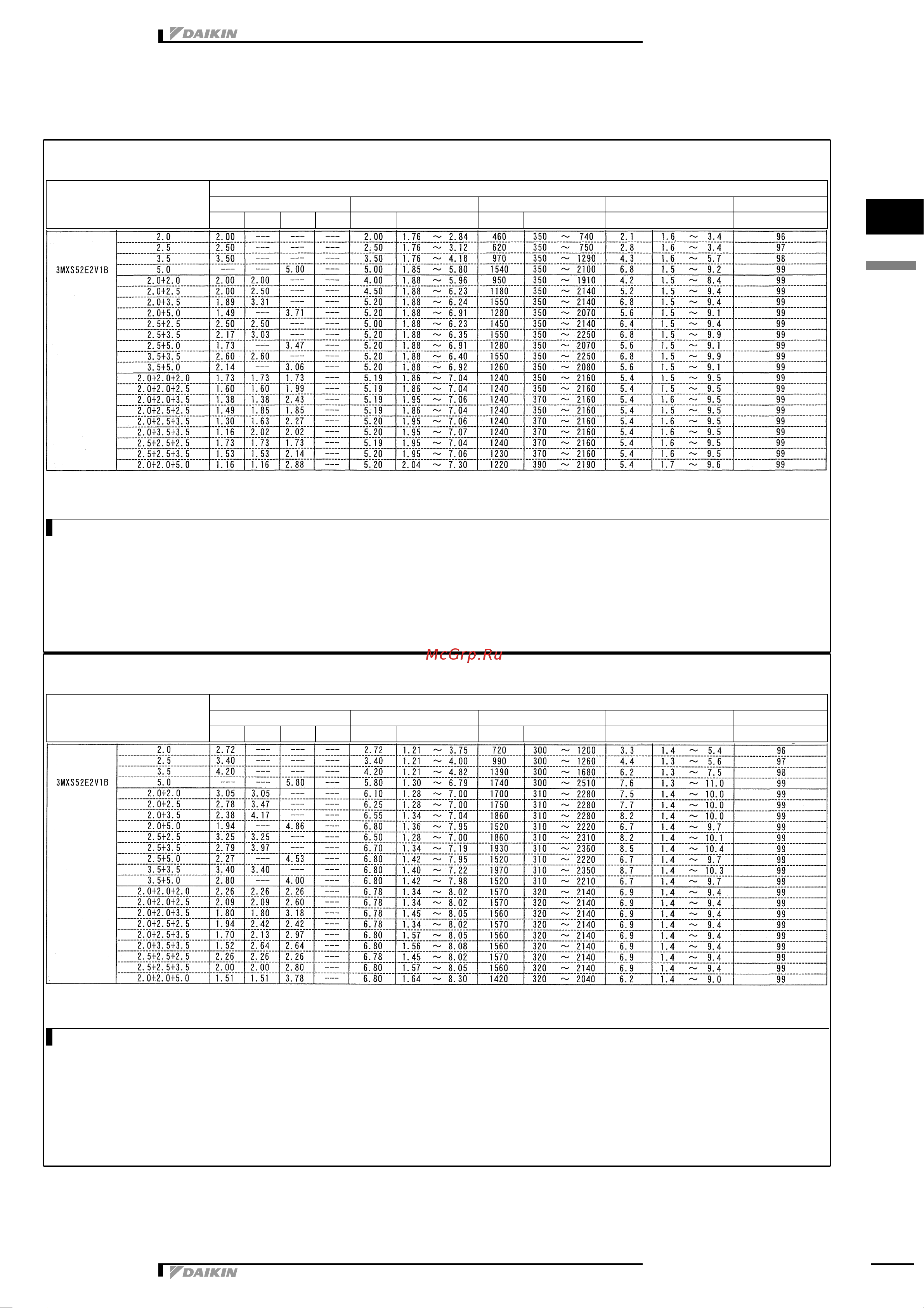 Daikin 5MXS90E7V3B [24/73] Capacity tables