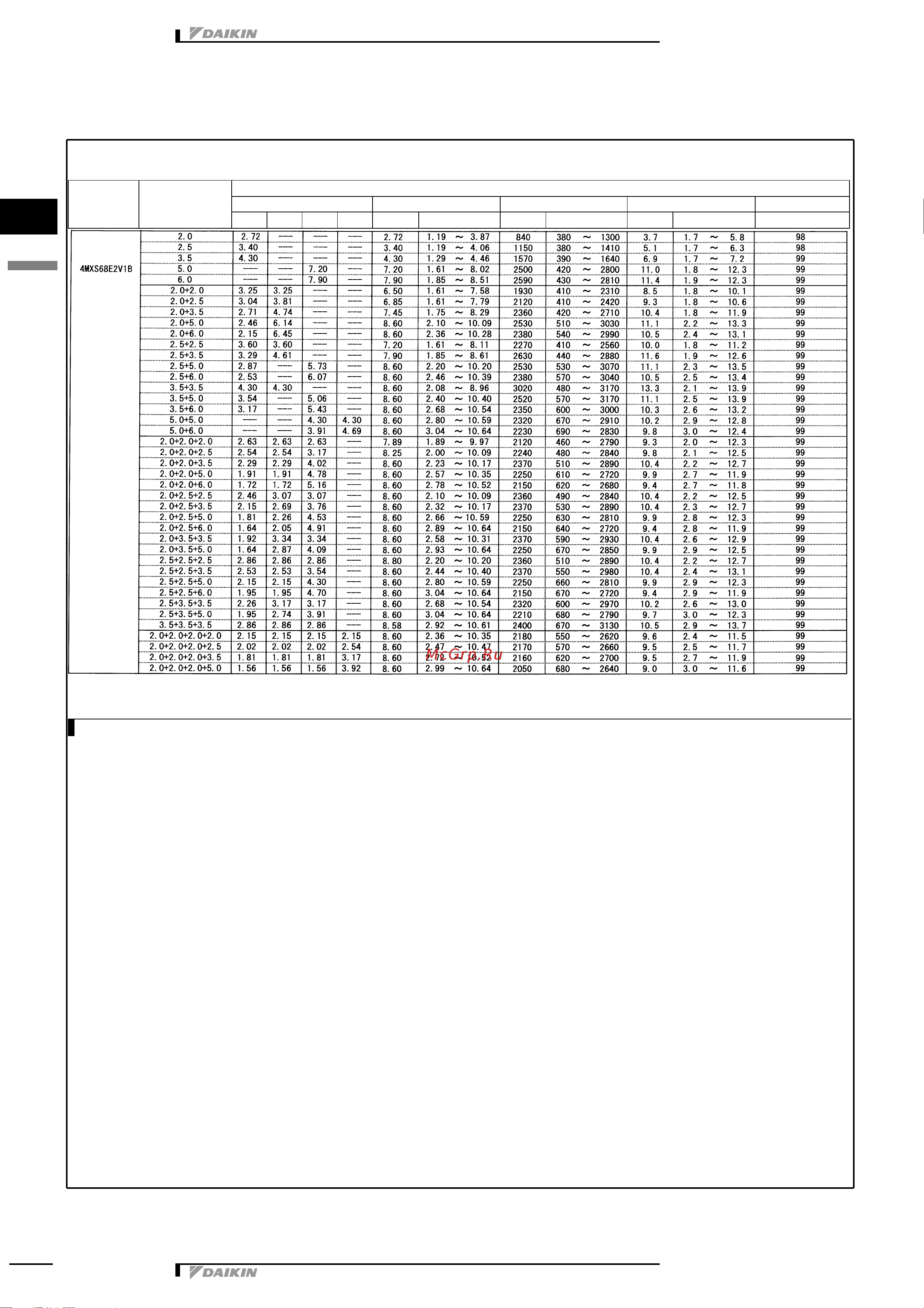 Daikin 5MXS90E7V3B [27/73] Capacity tables