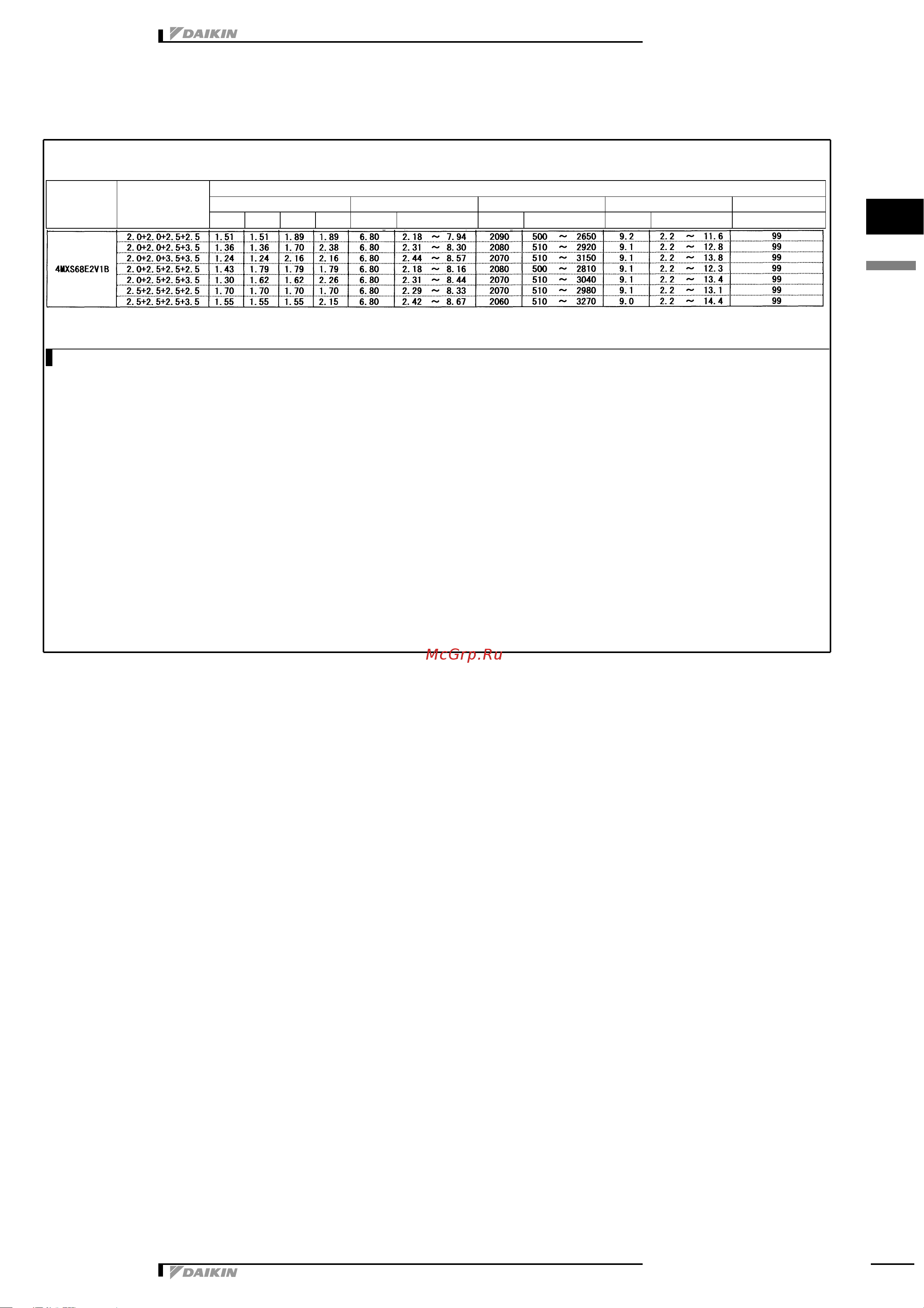 Daikin 5MXS90E7V3B [30/73] Capacity tables