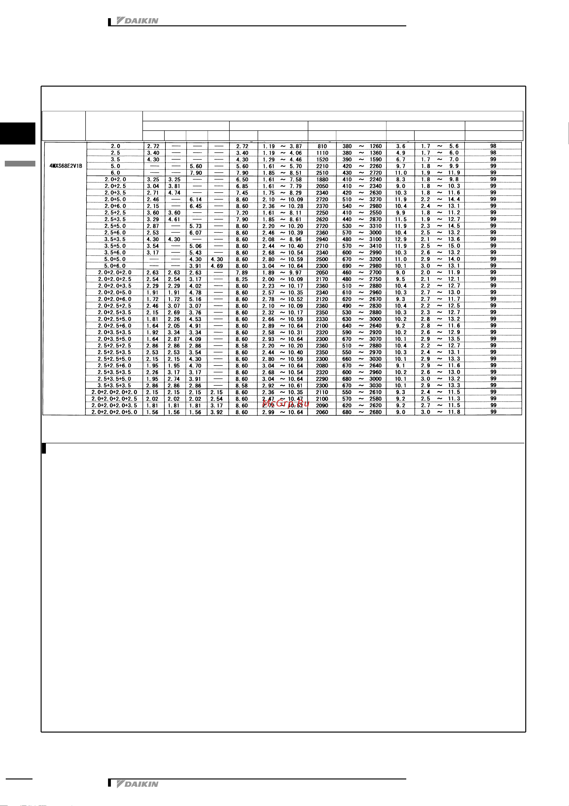 Daikin 5MXS90E7V3B [31/73] Capacity tables