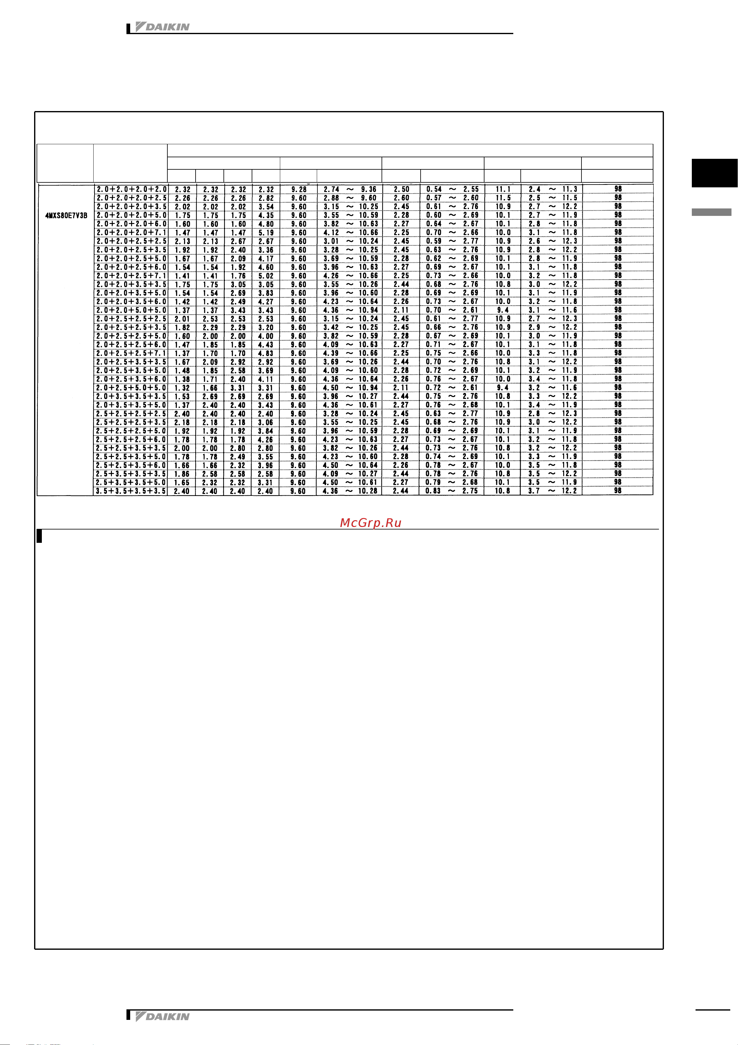 Daikin 5MXS90E7V3B [38/73] Capacity tables