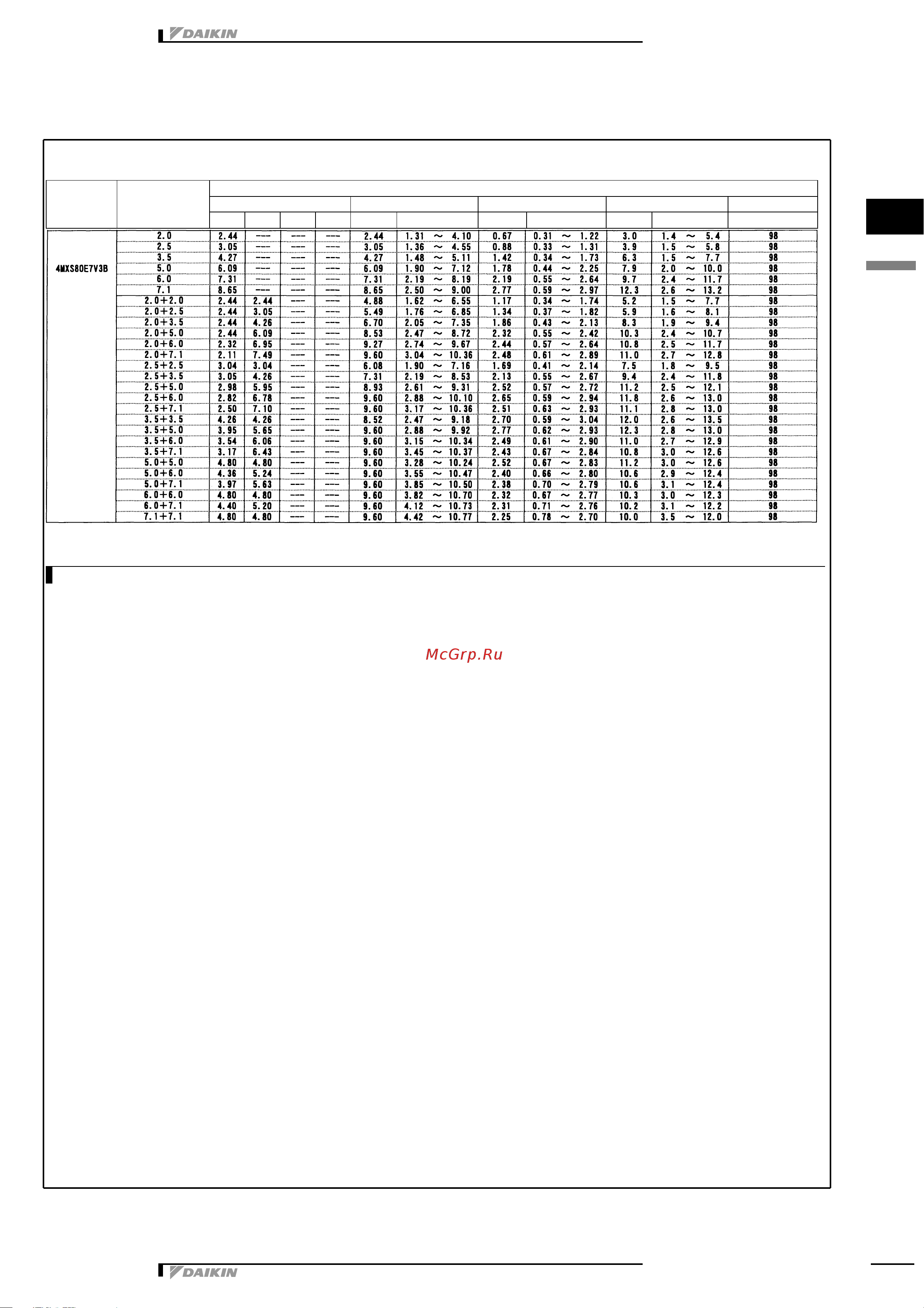 Daikin 5MXS90E7V3B [42/73] Capacity tables