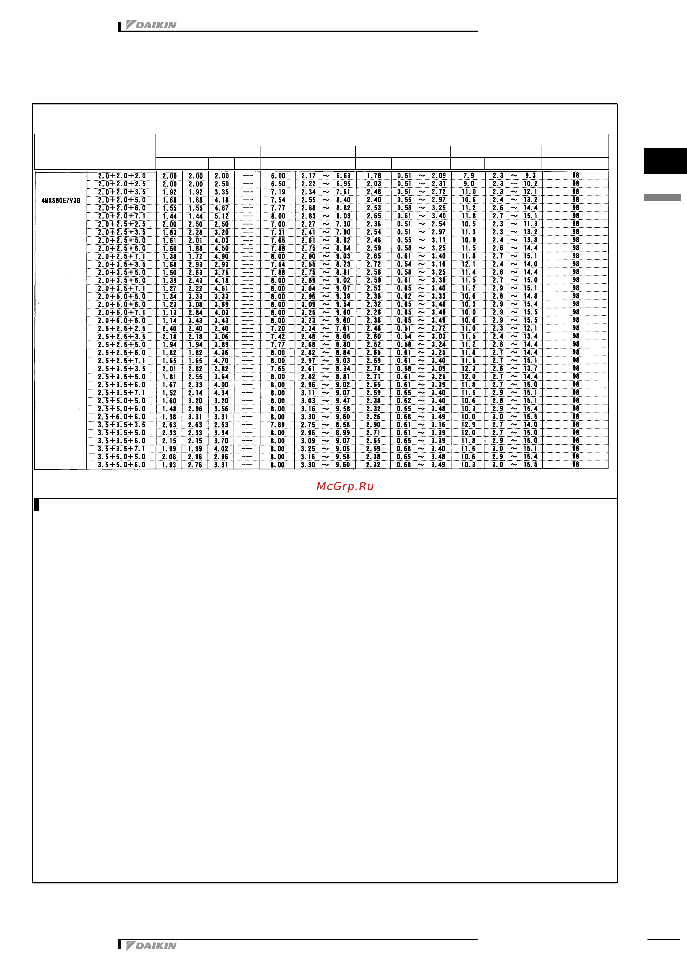 Daikin 5MXS90E7V3B [46/73] Capacity tables