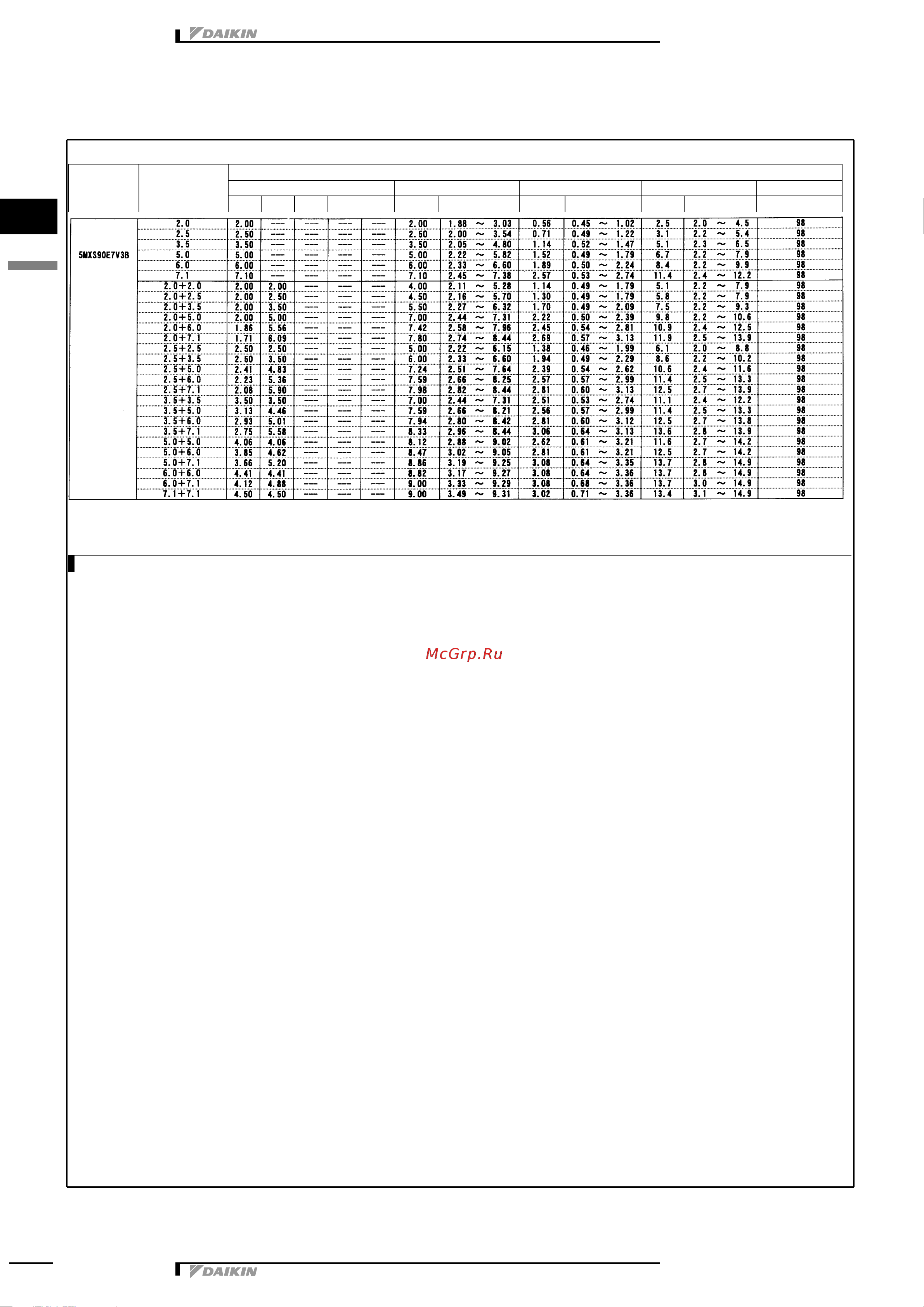 Daikin 5MXS90E7V3B [51/73] Capacity tables