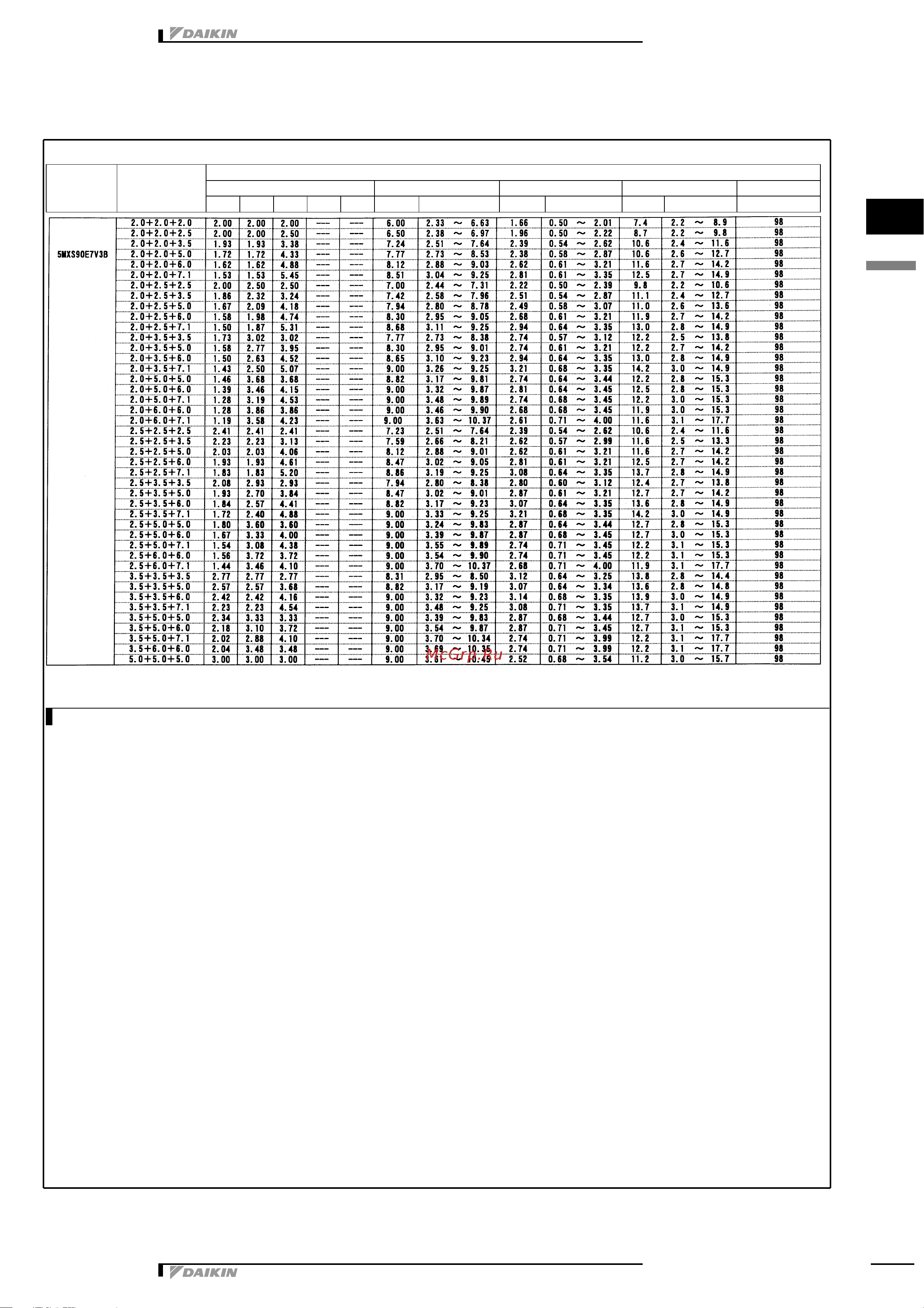 Daikin 5MXS90E7V3B [52/73] Capacity tables