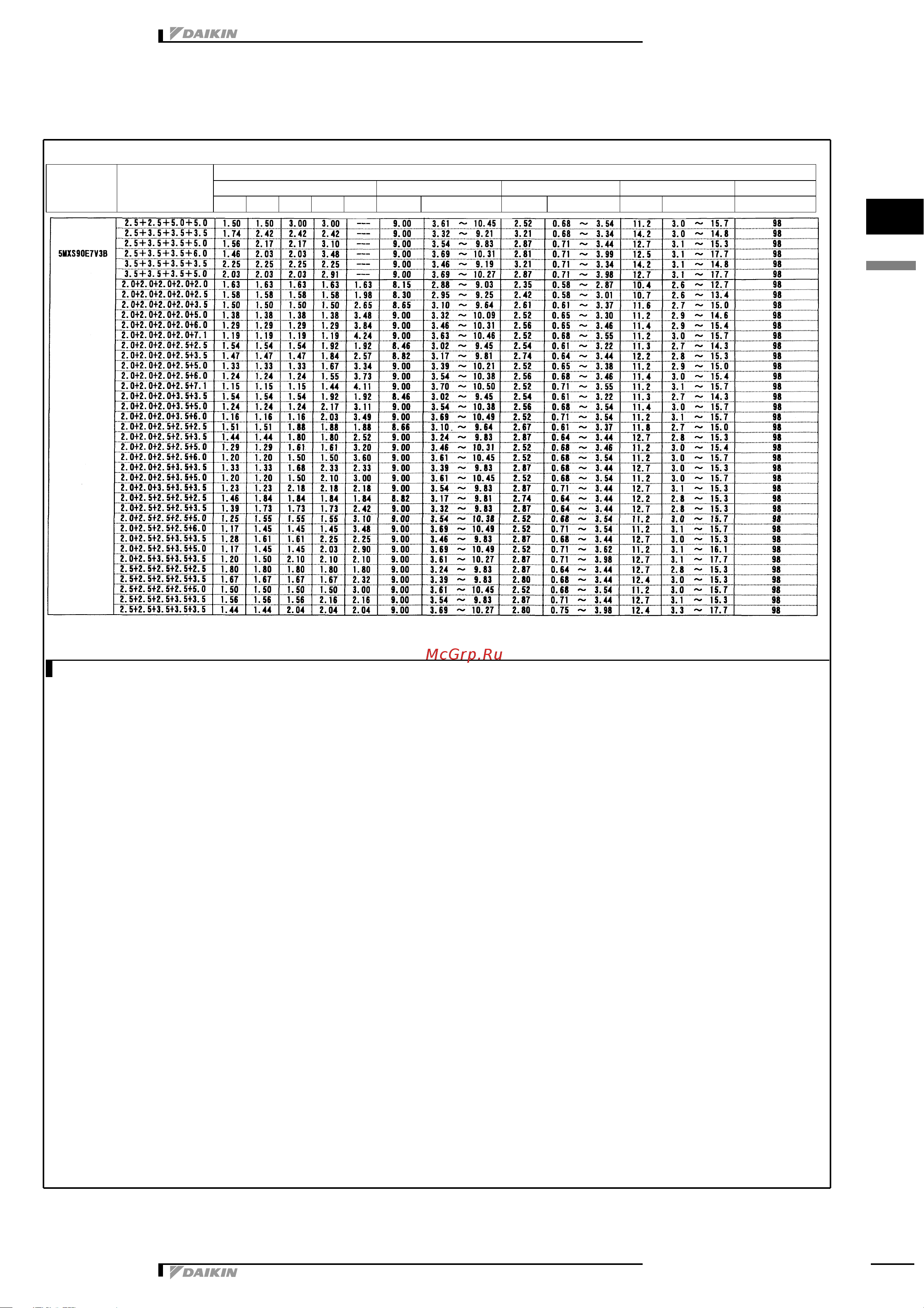 Daikin 5MXS90E7V3B [54/73] Capacity tables