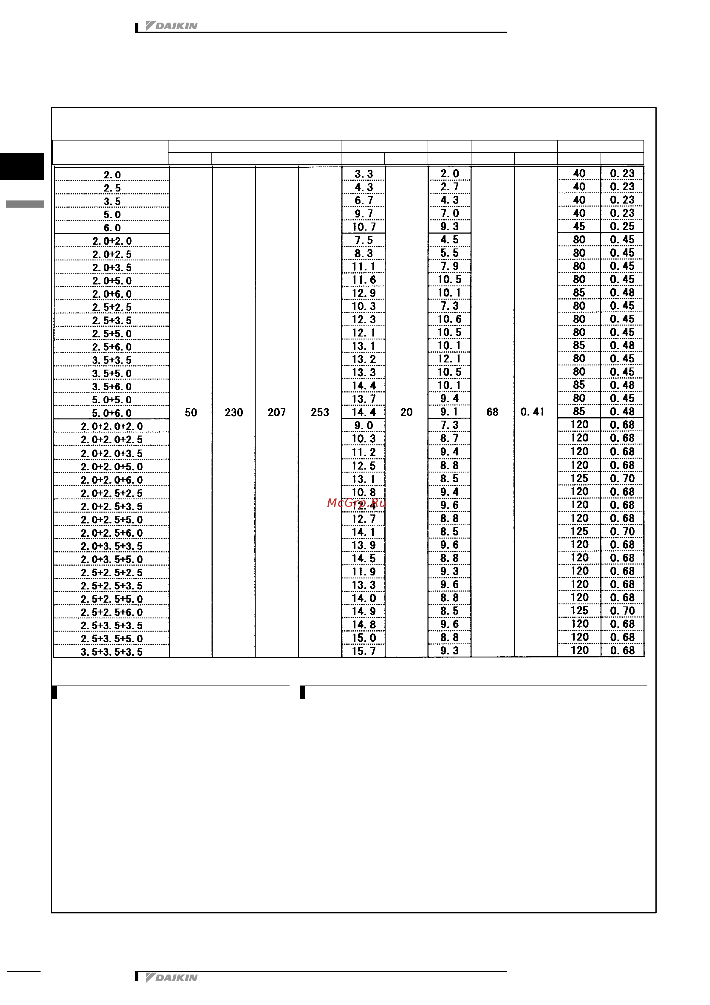 Daikin 5MXS90E7V3B [7/73] Electrical data