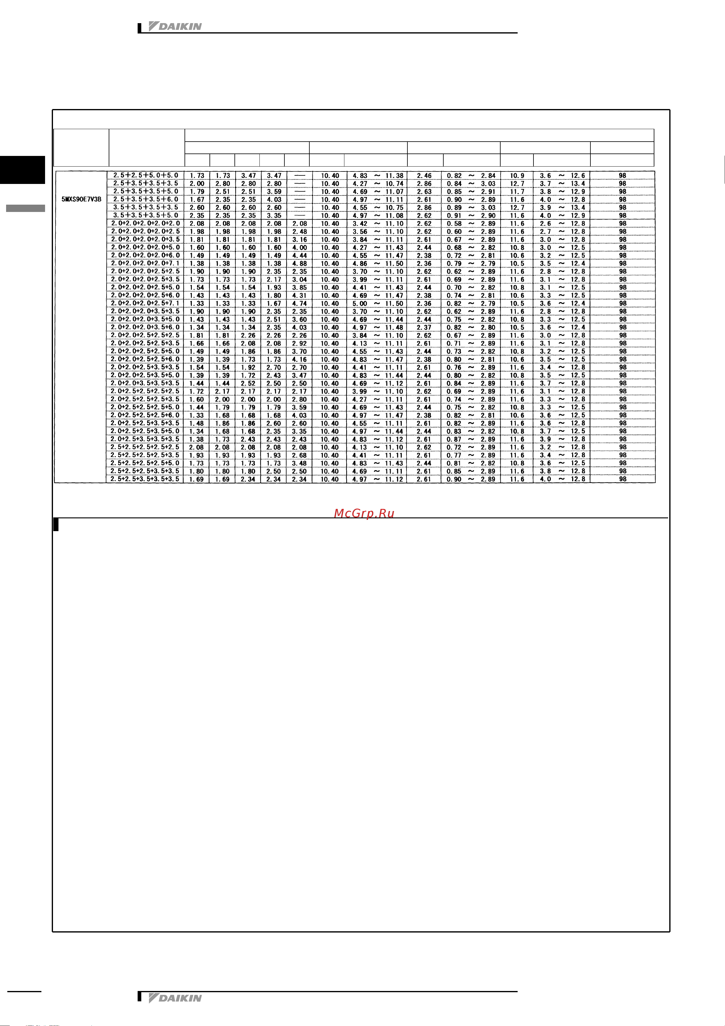 Daikin 5MXS90E7V3B [73/73] Capacity tables