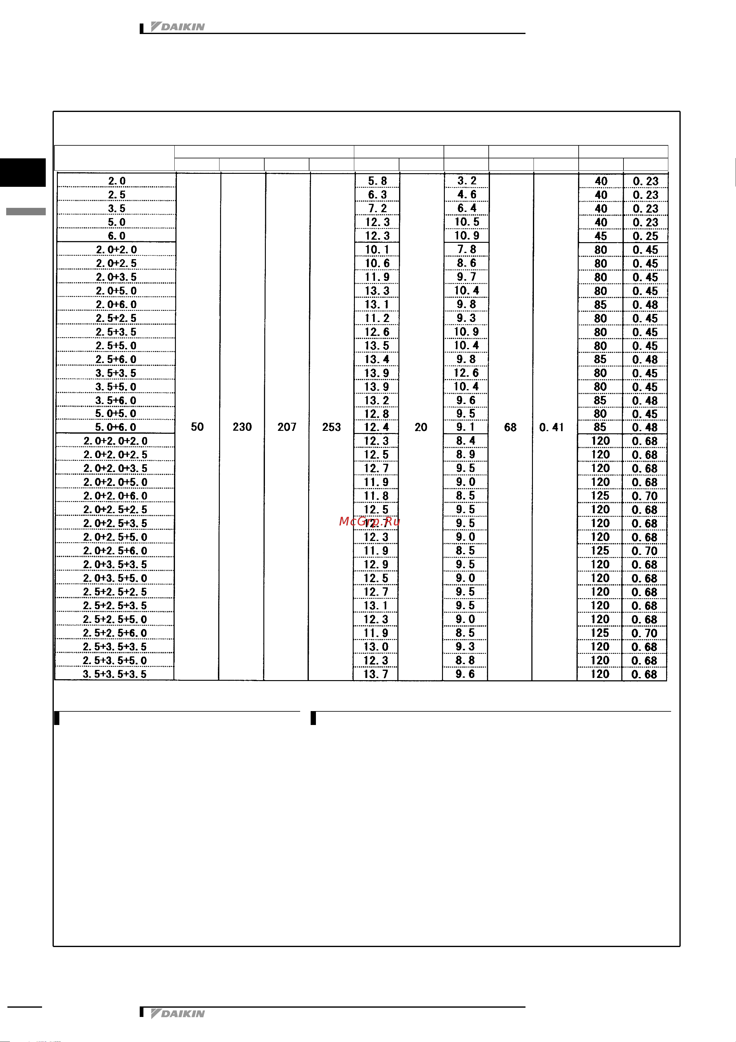 Daikin 5MXS90E7V3B [9/73] Electrical data