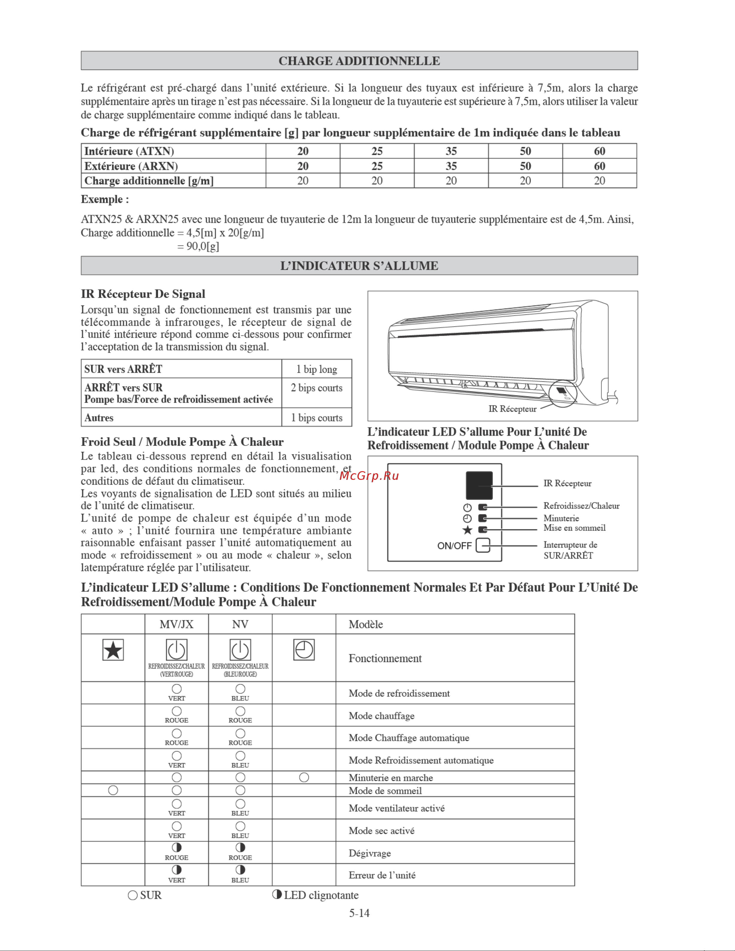 Daikin ARXN60NV1B [88/156] L indicateur led s allume conditions de fonctionnement normales et par défaut pour l unité de refroidissement module pompe a chaleur