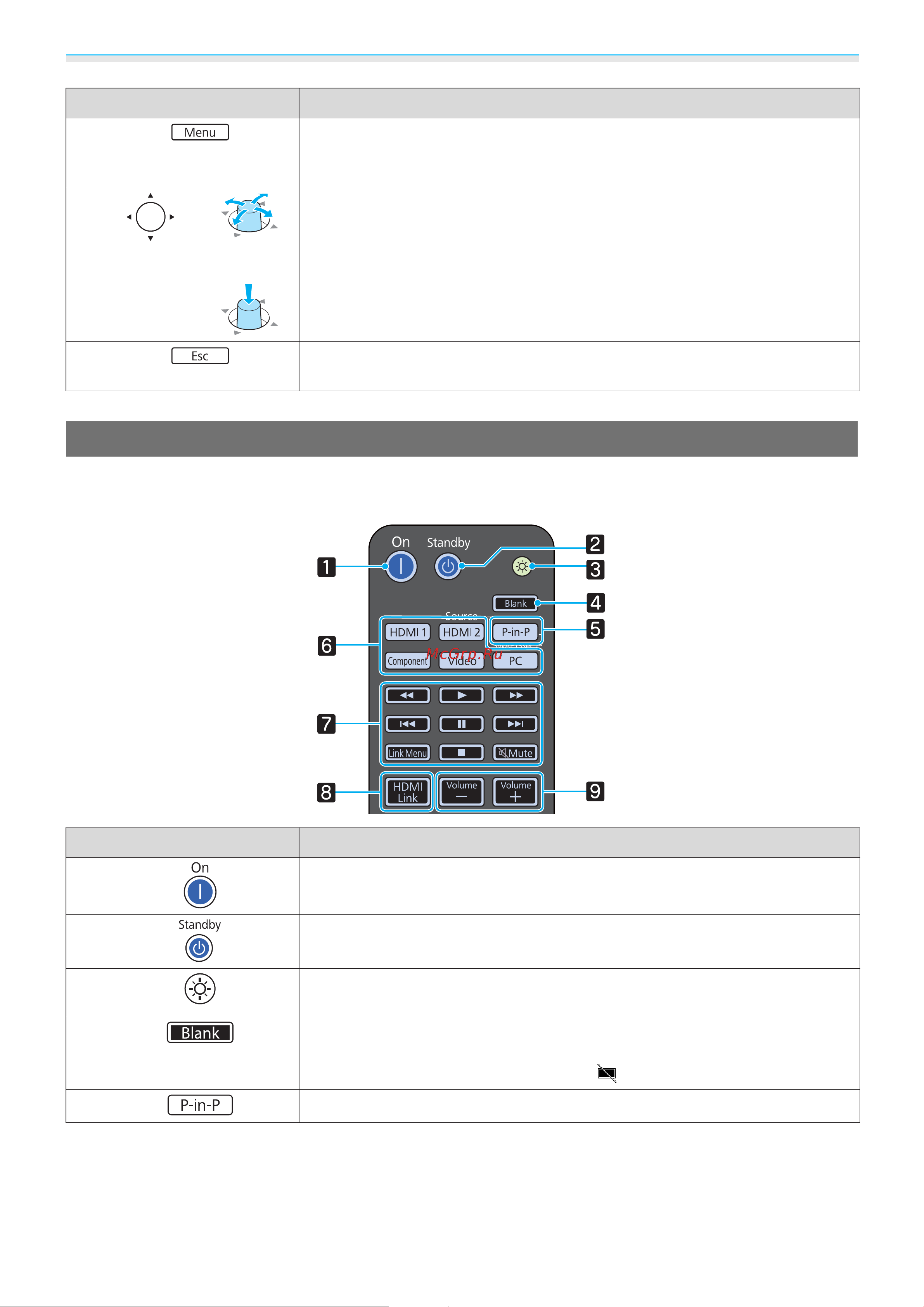 Epson EH-LS10500 [12/124] Пульт дистанционного управления
