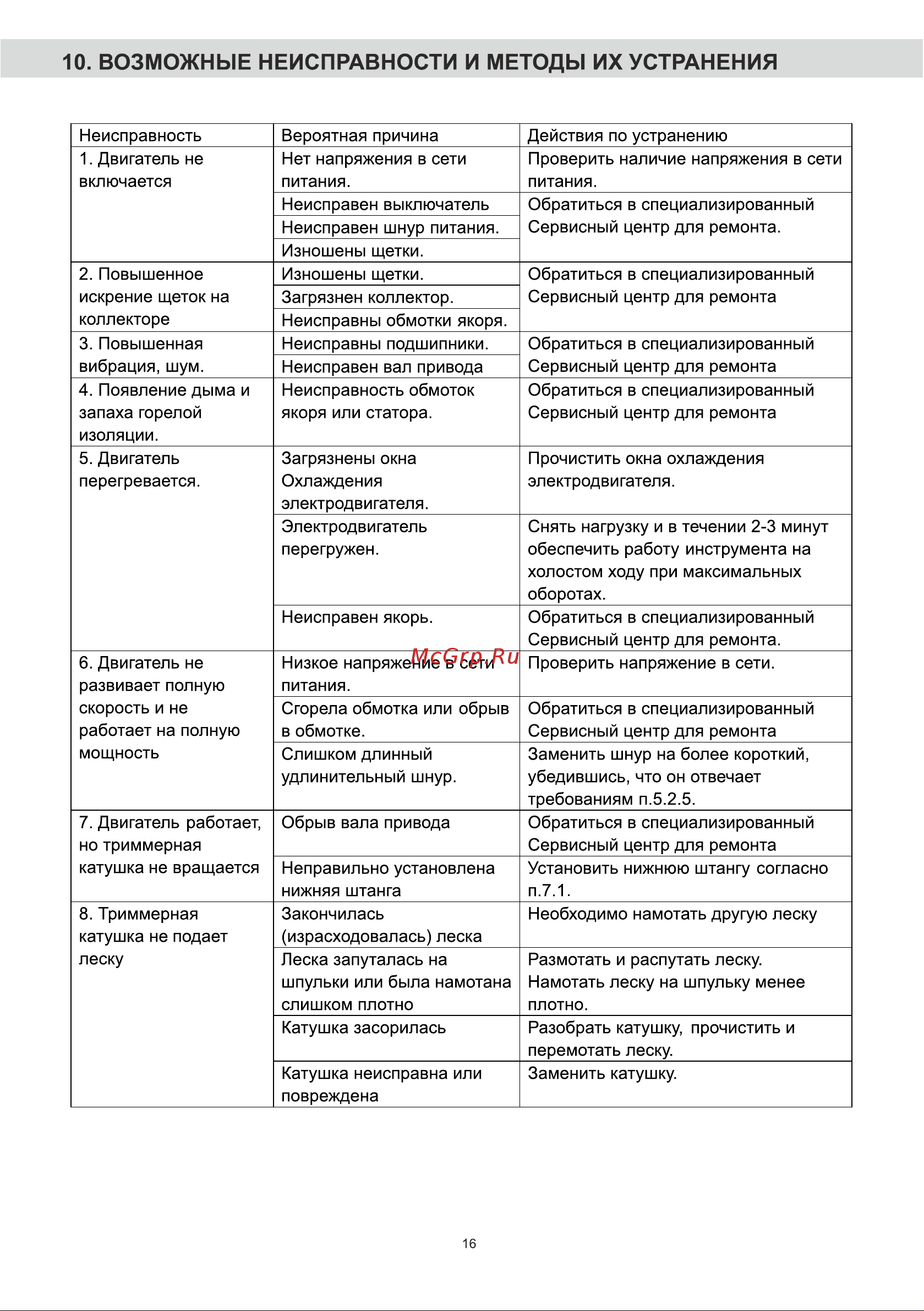 BRAIT BR-1600P [16/24] Возможные неисправности и методы их устранения