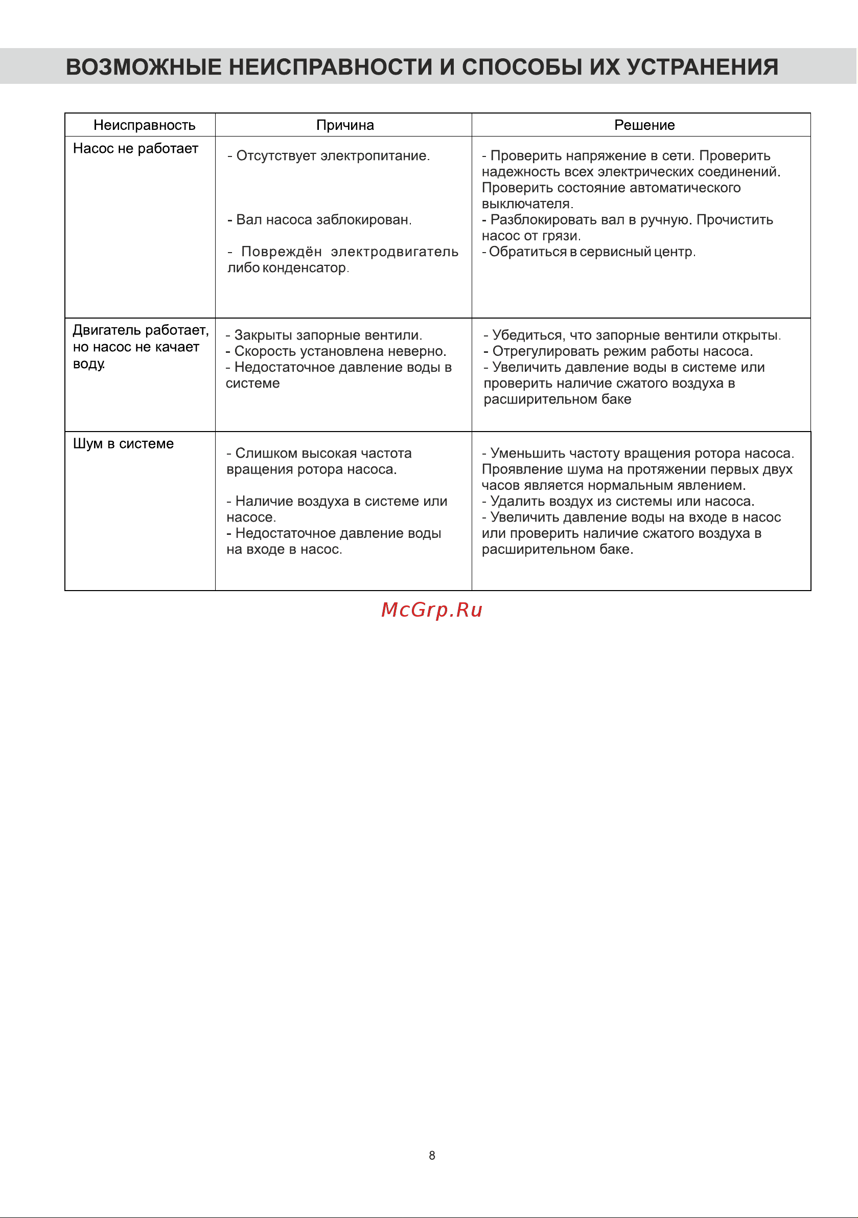 BRAIT BCP-25/4 [8/16] Возможные неисправности и способы их устранения