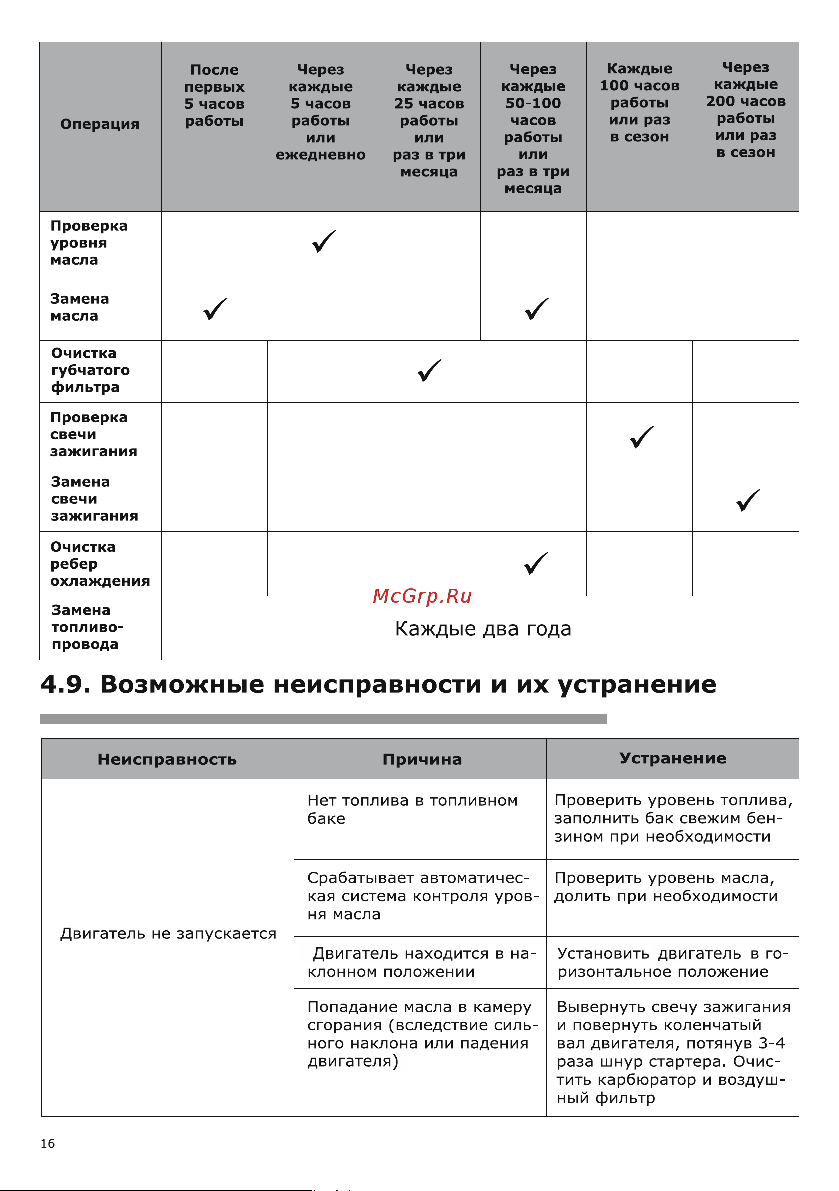 BRAIT BR421PE [16/24] Возможные неисправности и их устранение