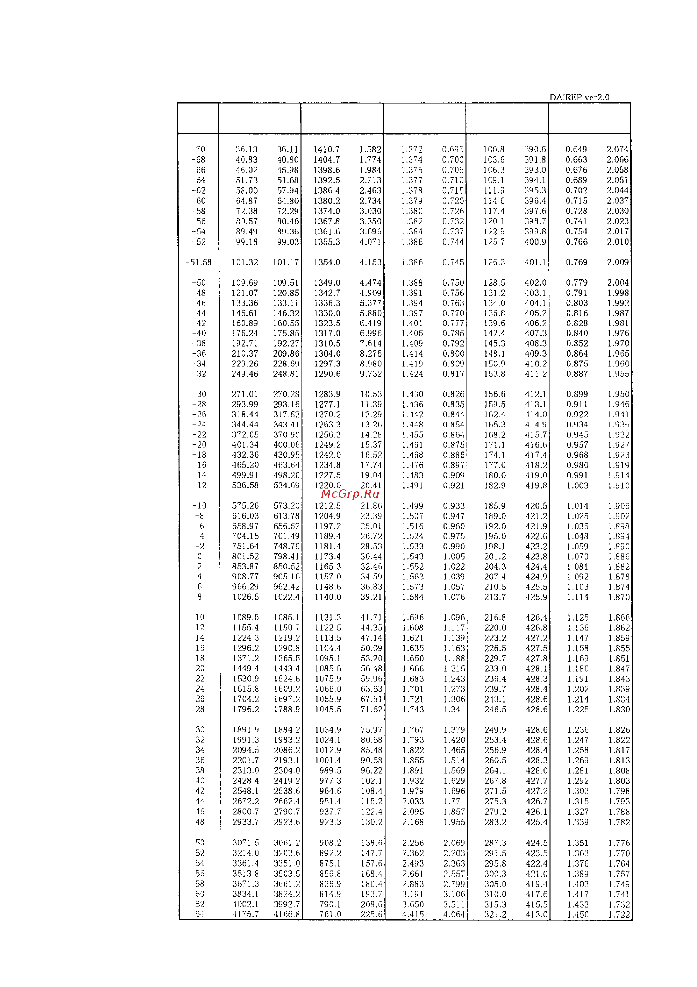 Daikin FHQ100BUV1B [38/340] Thermodynamic characteristic of r410a