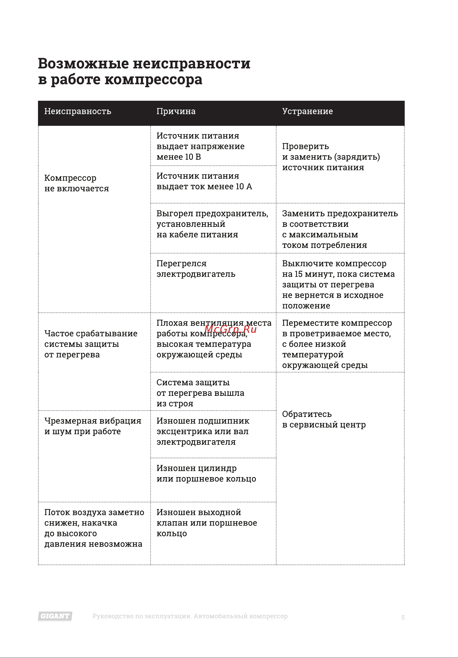 Gigant GAC-30 [5/8] Возможные неисправности в работе компрессора