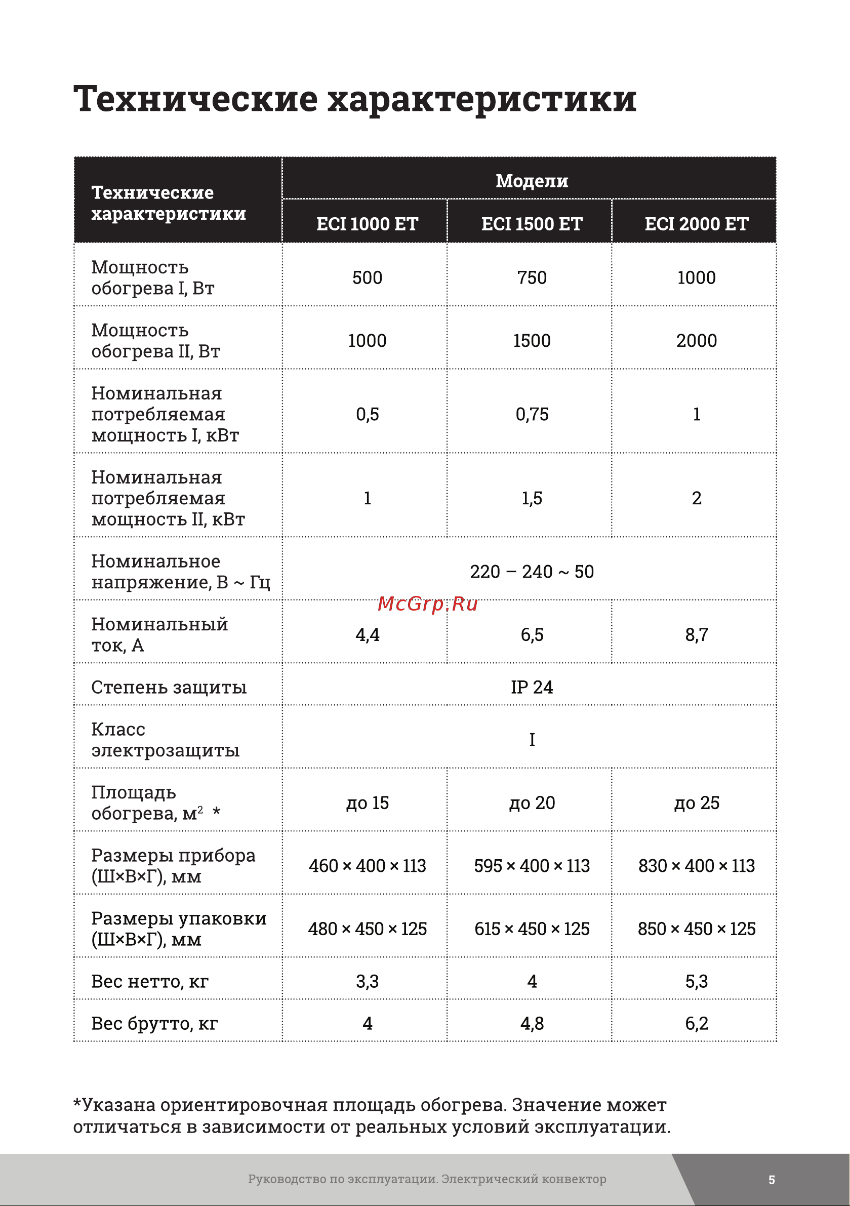 Gigant Professional ECI 1500 ET [5/20] Технические характеристики