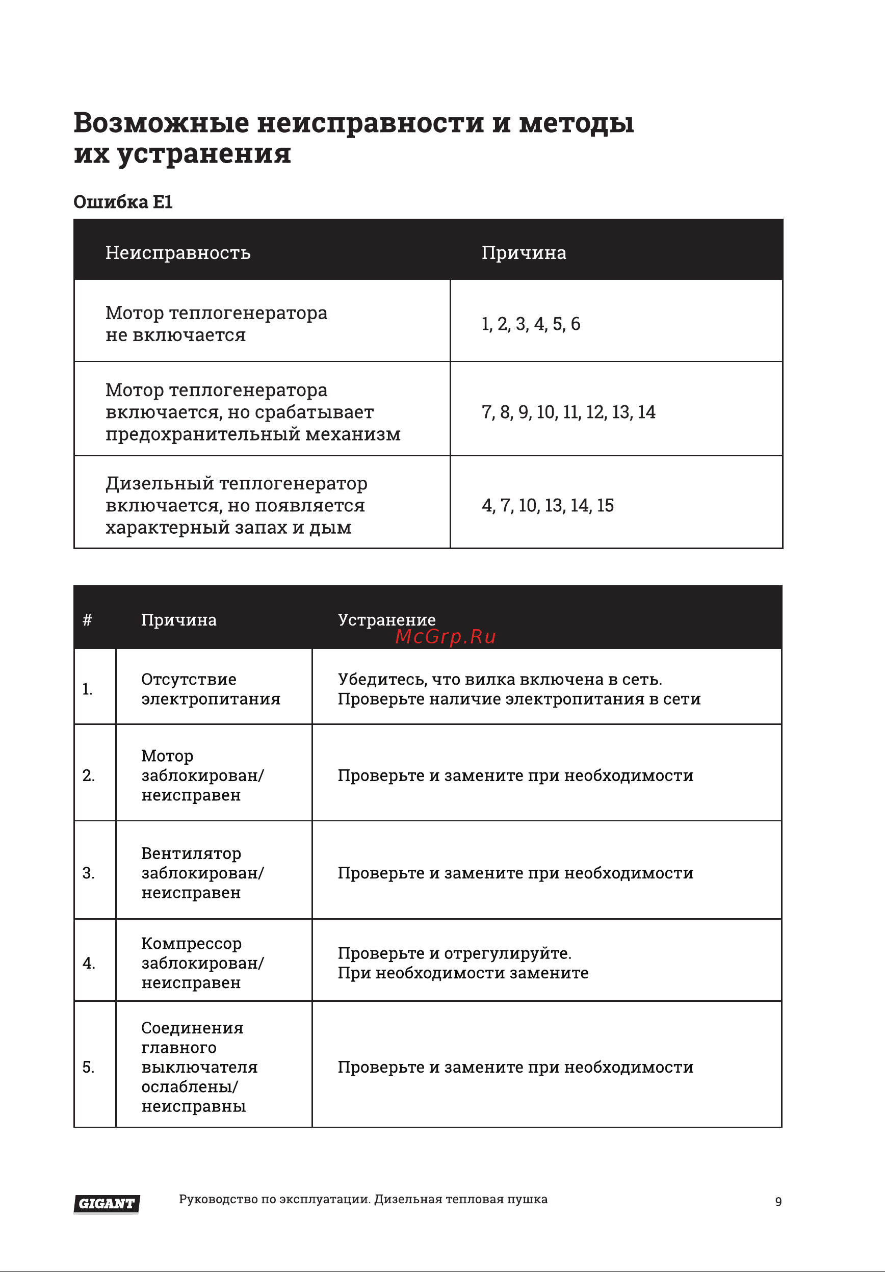 Gigant DHG 50 D [9/16] Возможные неисправности и методы их устранения