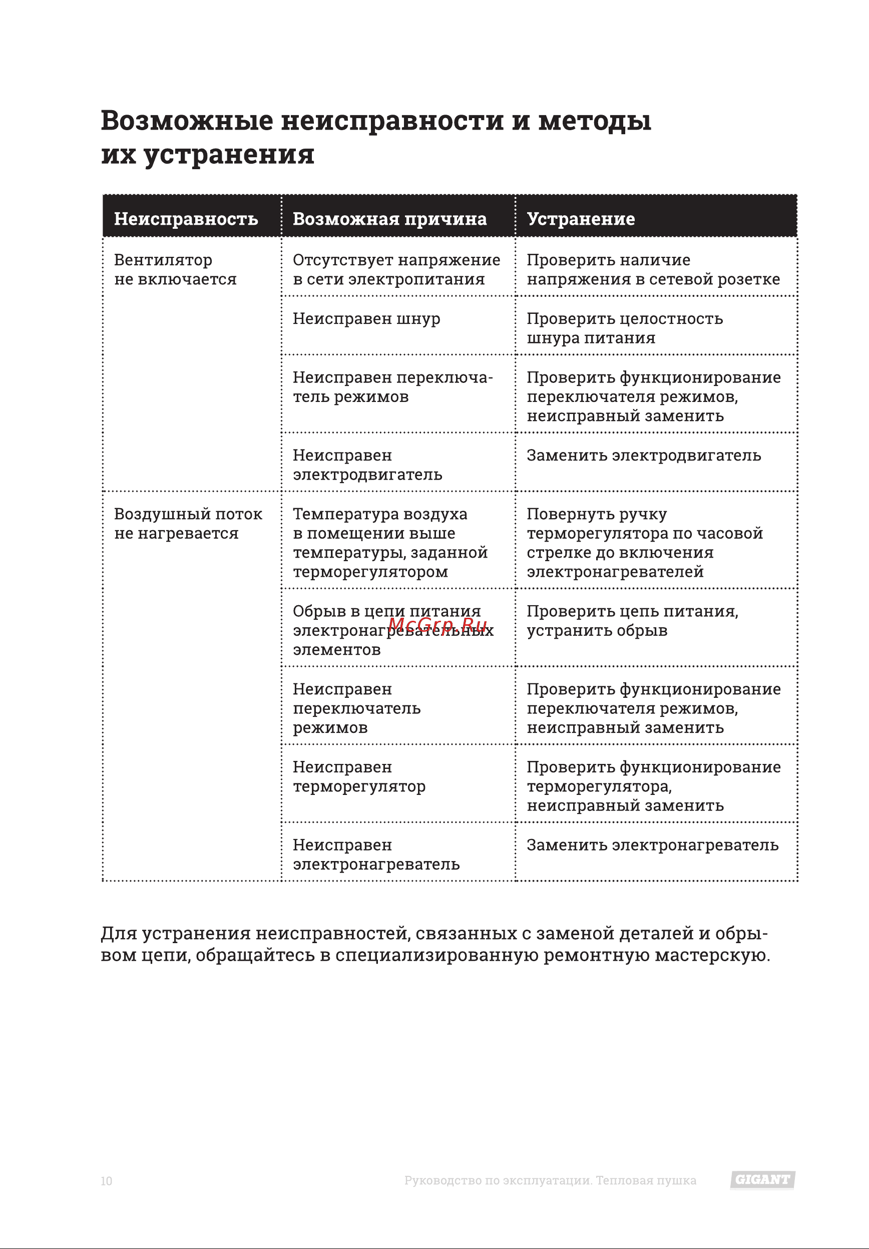 Gigant IH 3 R [10/16] Возможные неисправности и методы их устранения