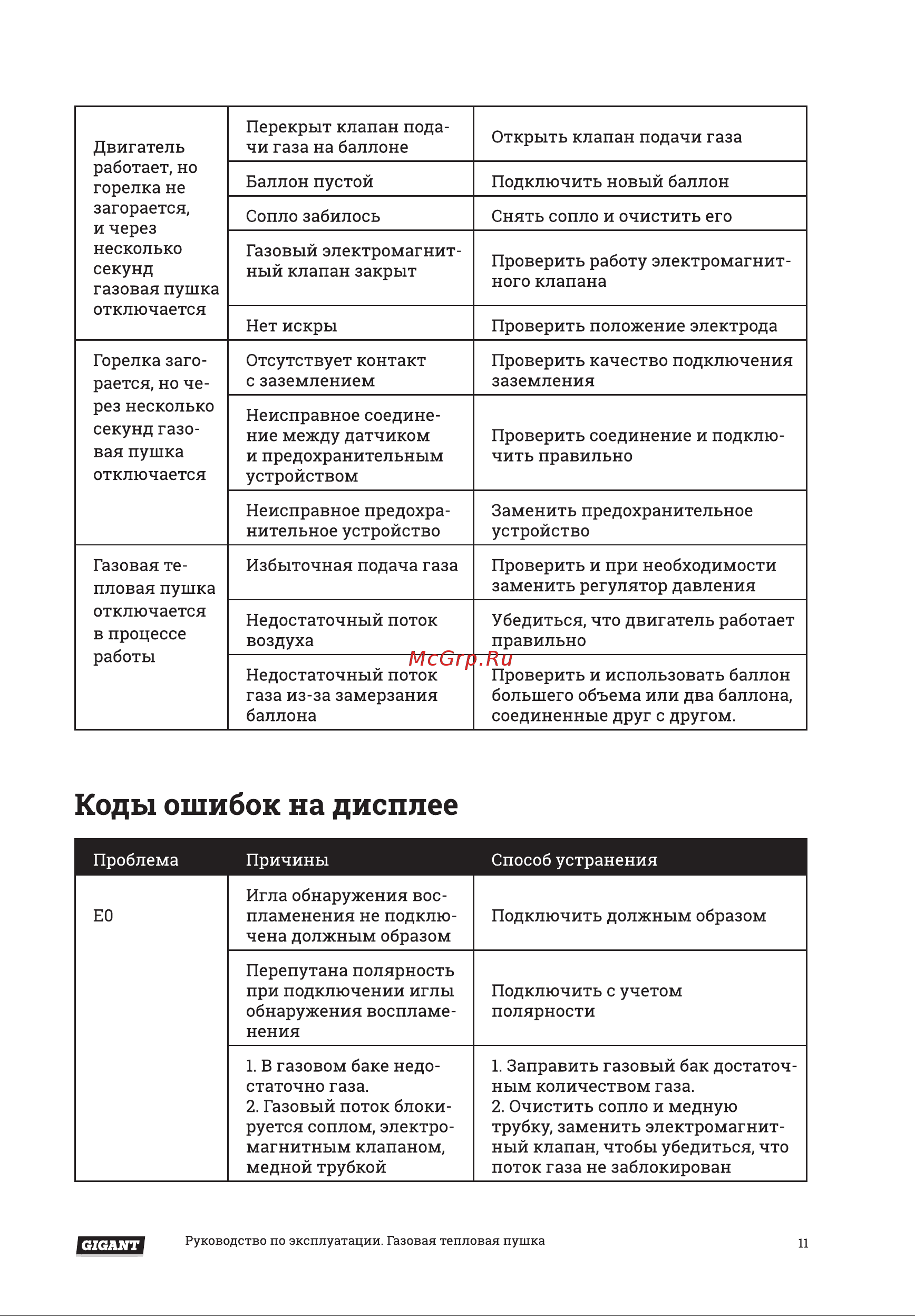 Gigant GH15FD [11/14] Коды ошибок на дисплее