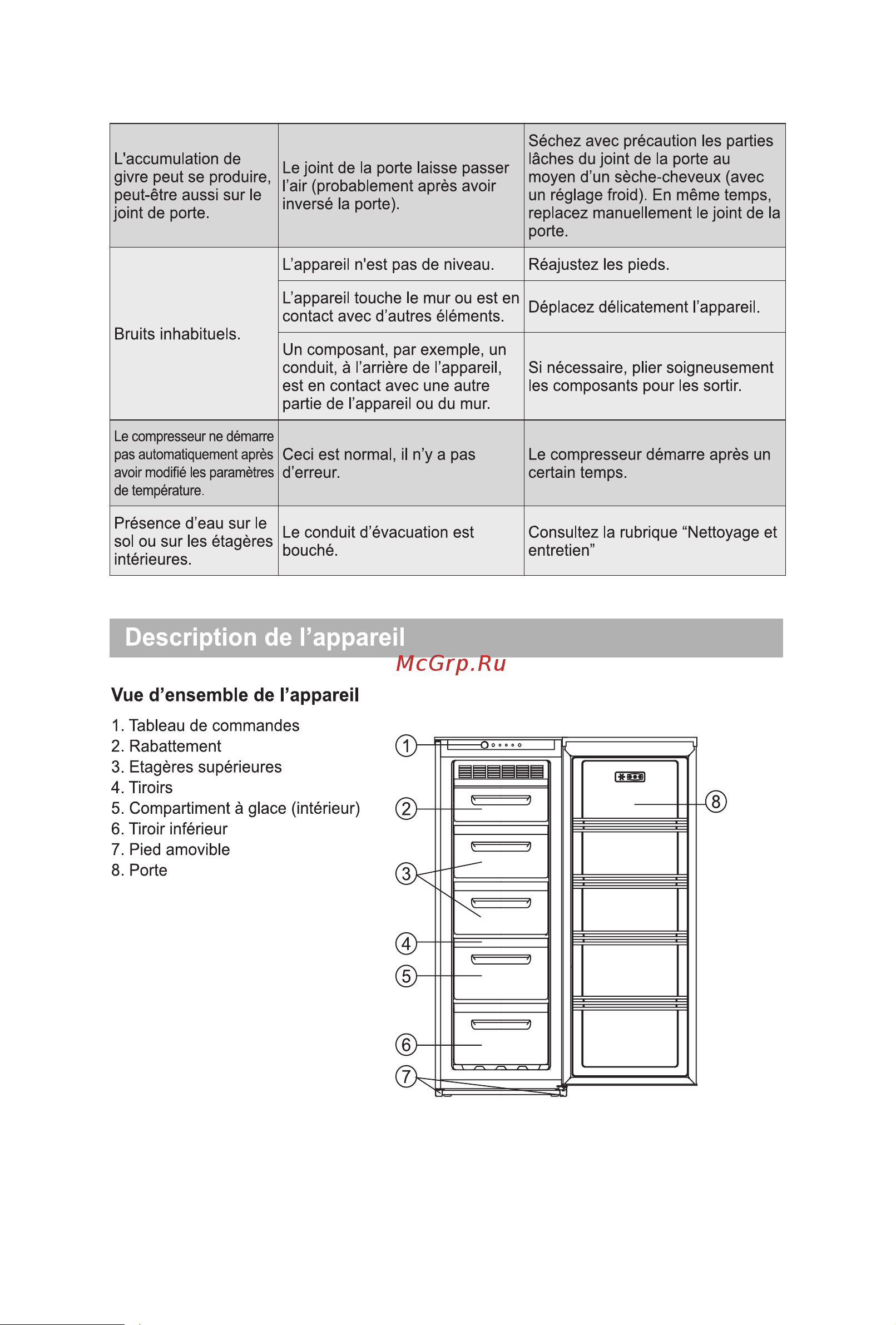 Candy CCOUN 5144WH [51/92] Description de l appareil