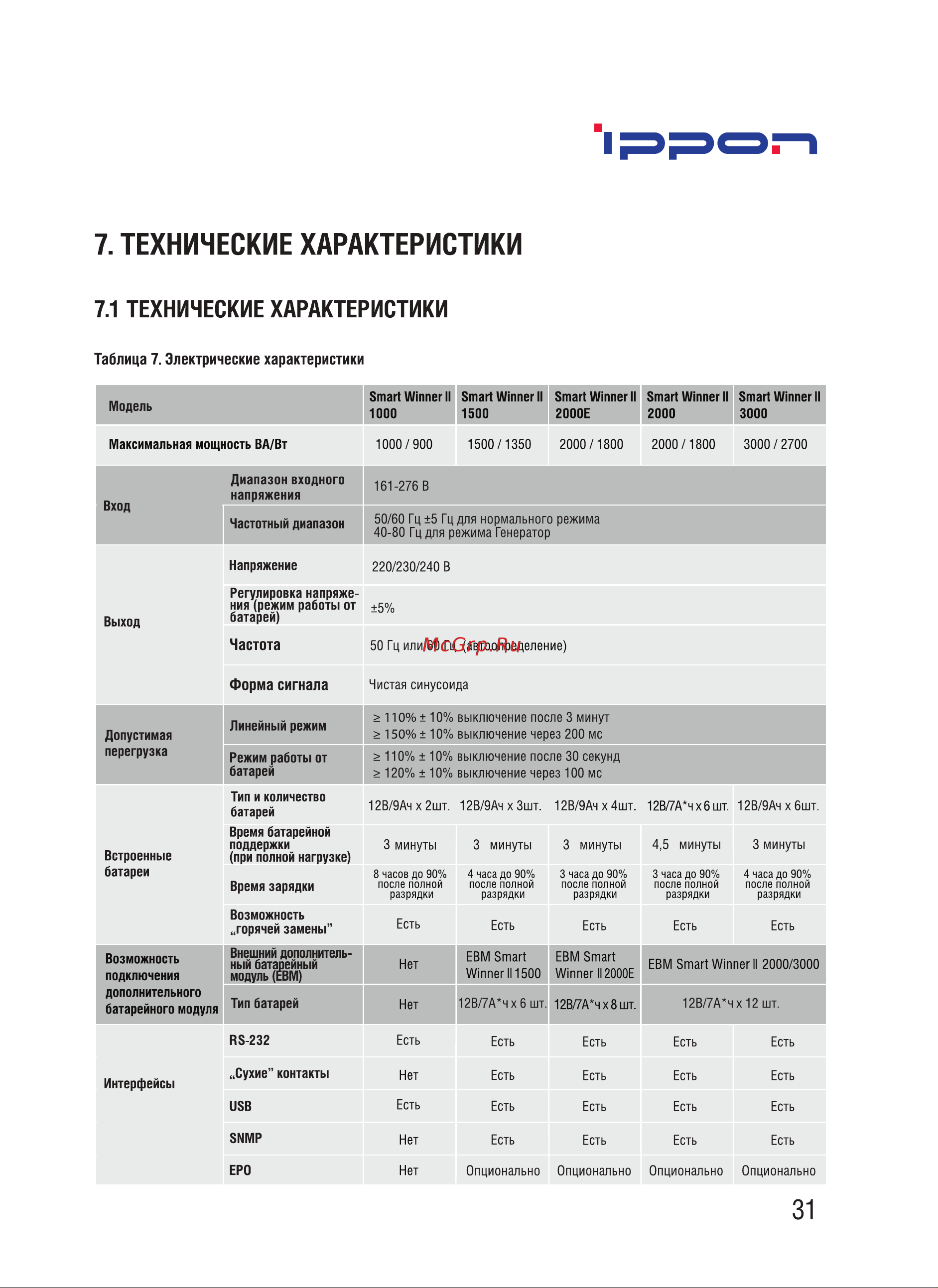 Ippon Smart Winner II 3000 (1192982) [31/44] Таблица 7 электрические характеристики