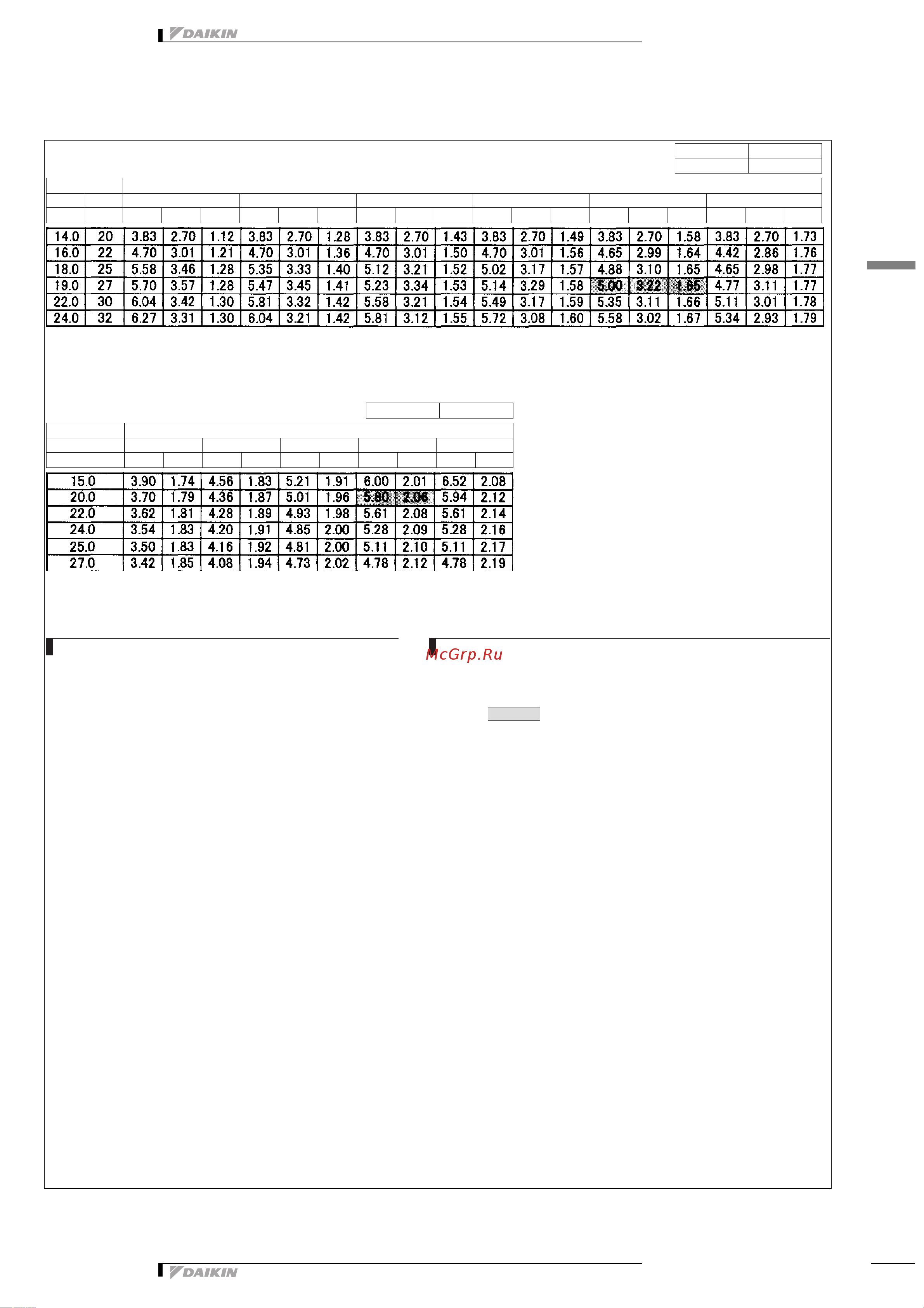 Daikin RXS60E2V1B [12/27] Таблицы мощности